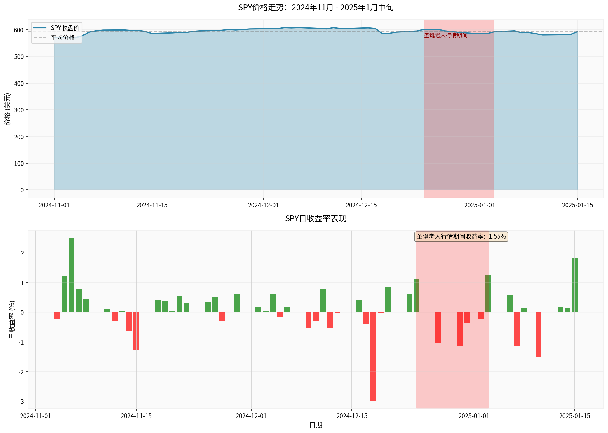 Chart: SPY Price Trend and Daily Return (2024-11-01 to 2025-01-15)