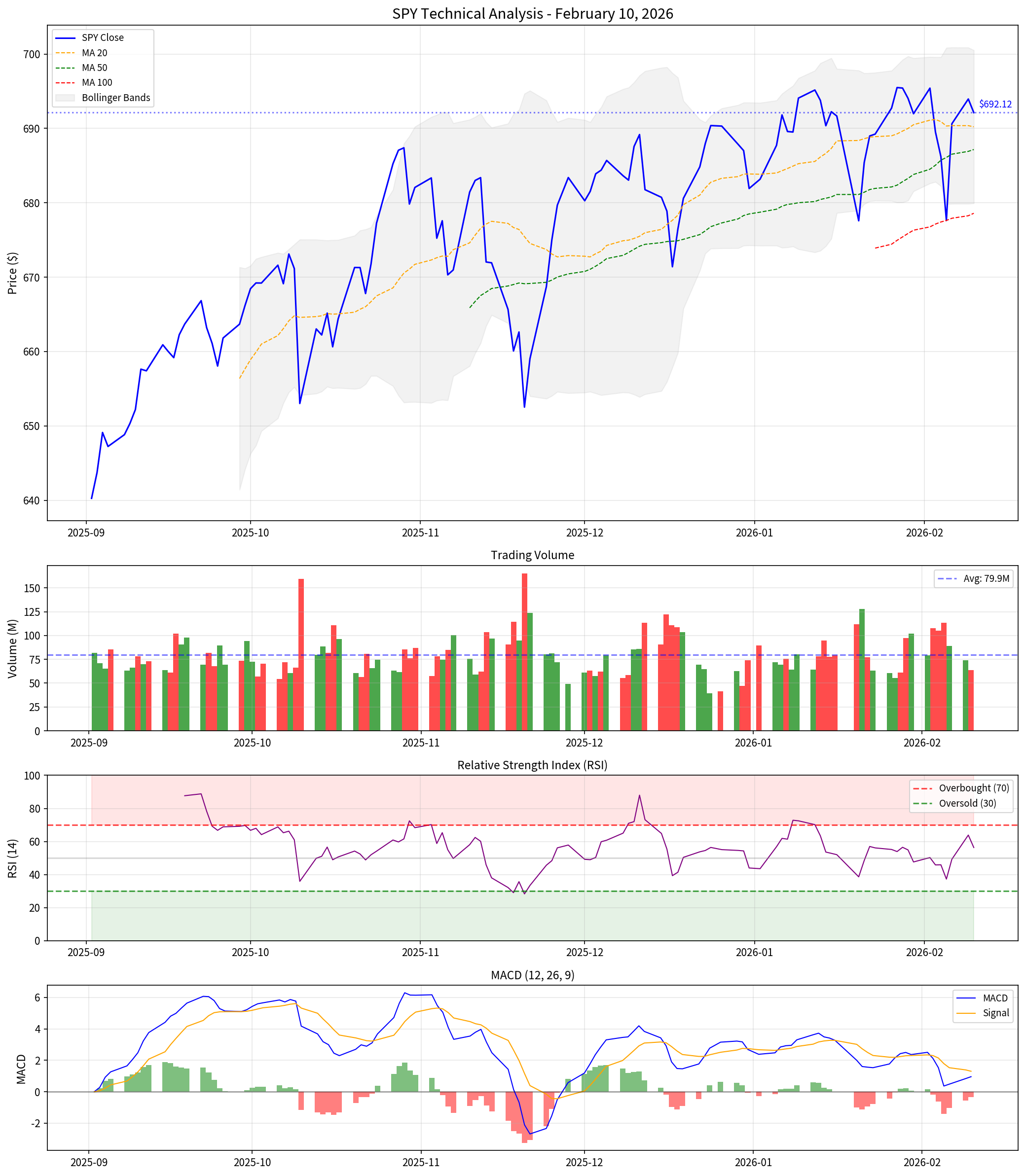 Technical Analysis Chart for SPY