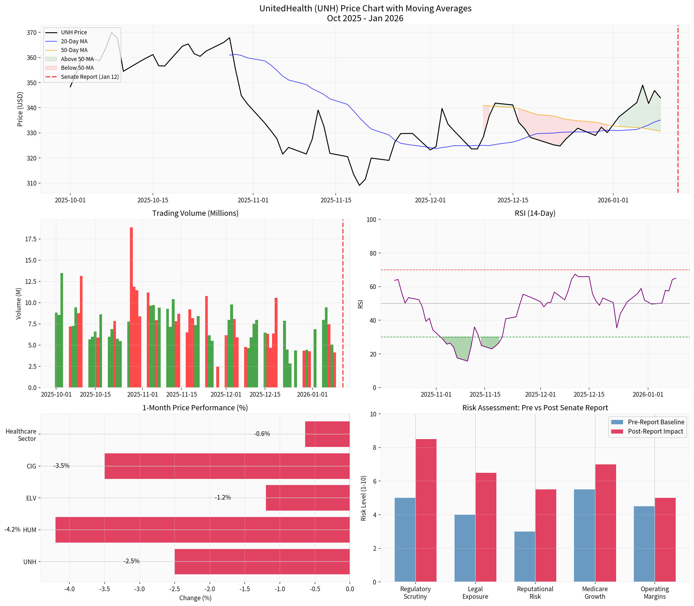 UNH Comprehensive Analysis