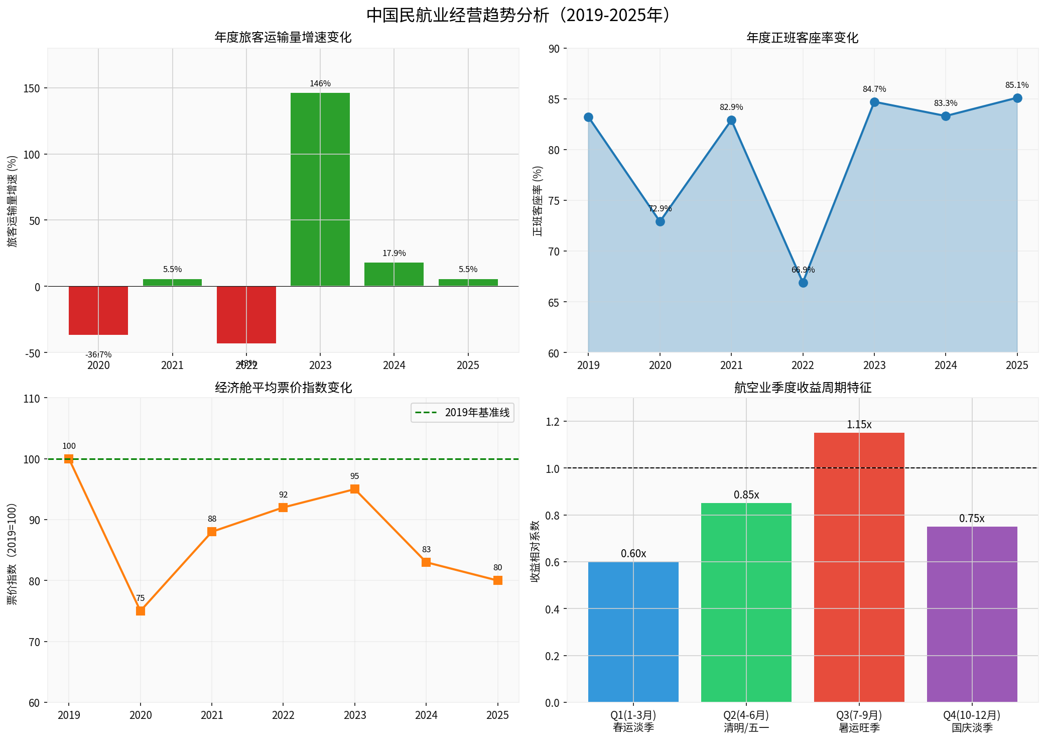 Chart: Industry Trend Analysis