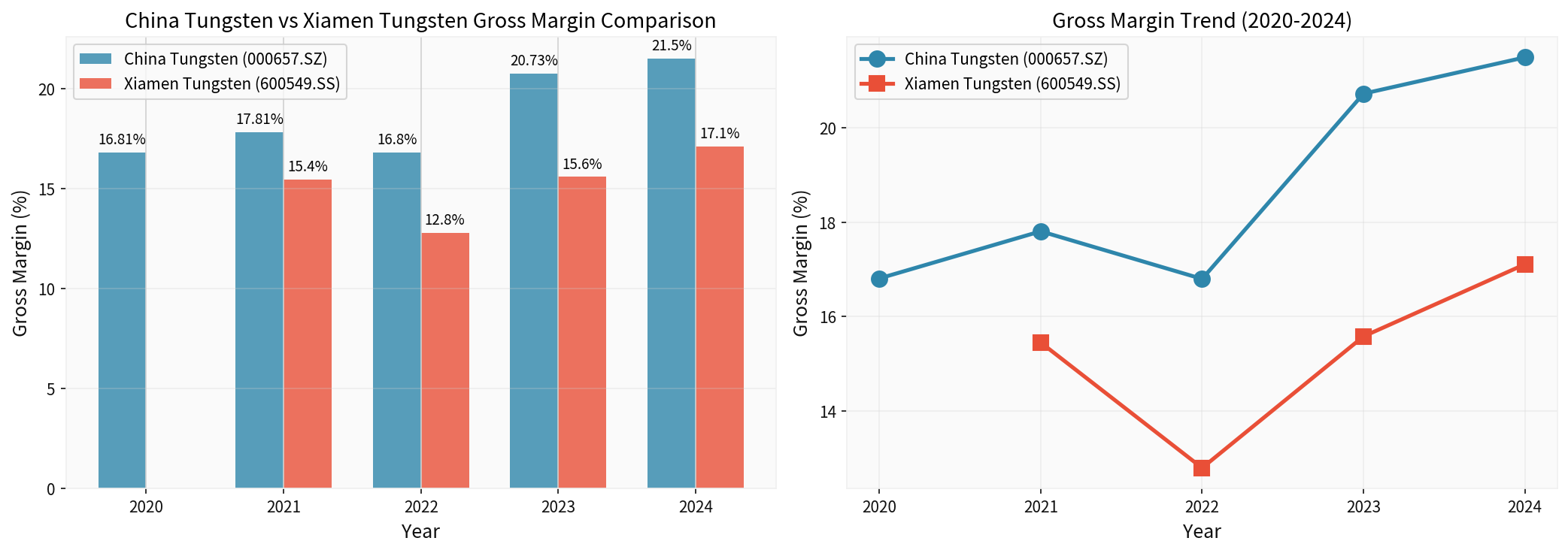毛利率对比图表