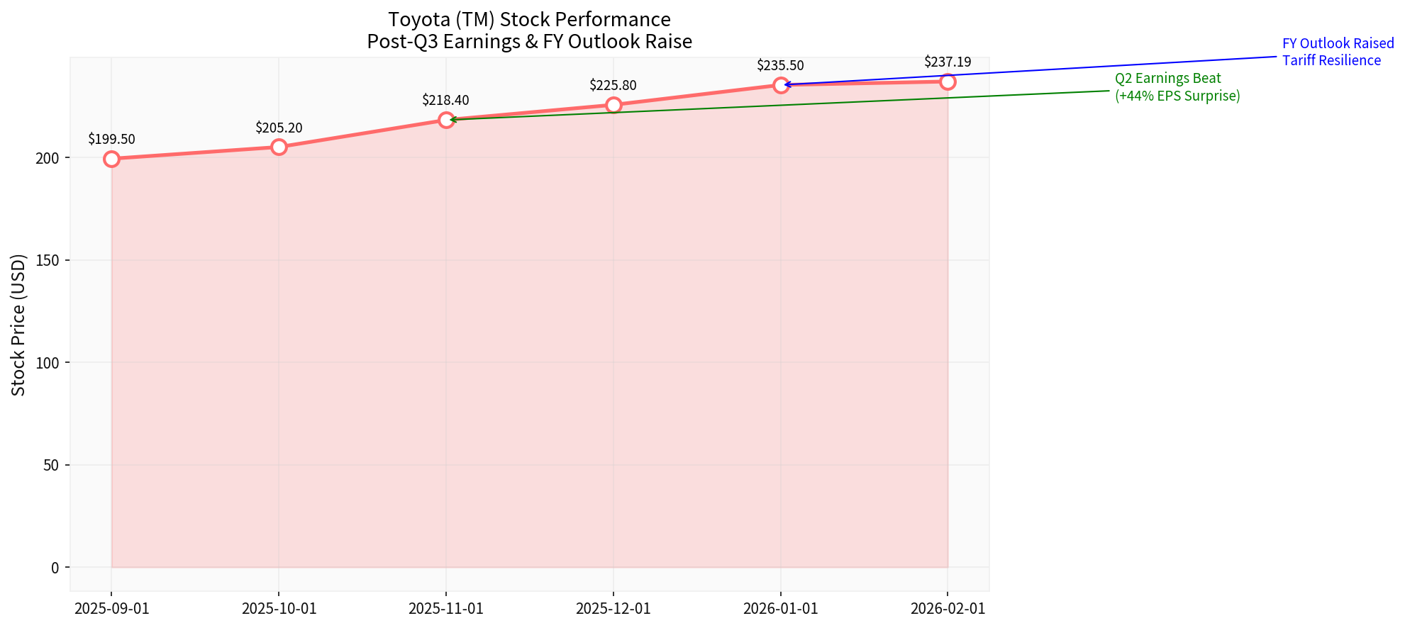 Toyota Stock Performance