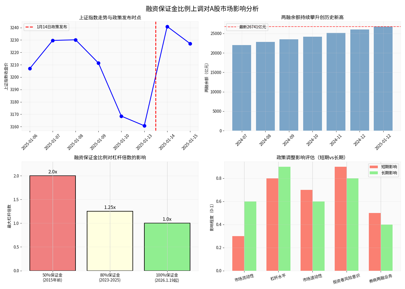 Analysis of Margin Trading and Securities Lending Balance Trend