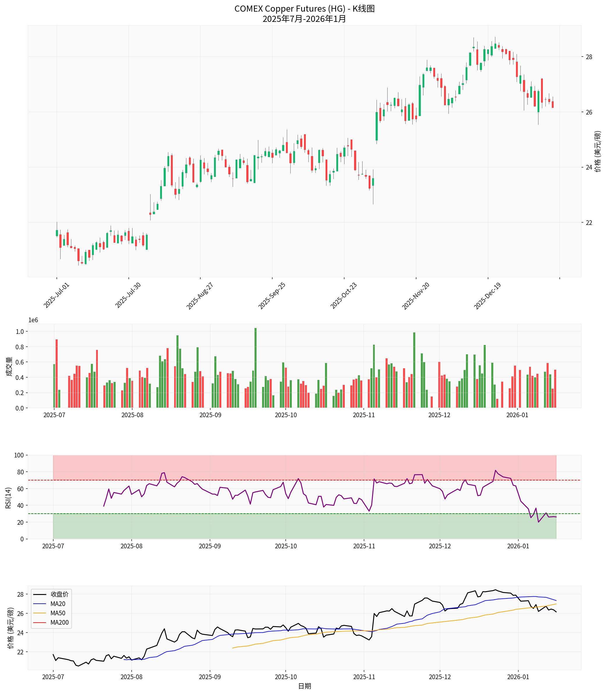 Copper Price Technical Analysis