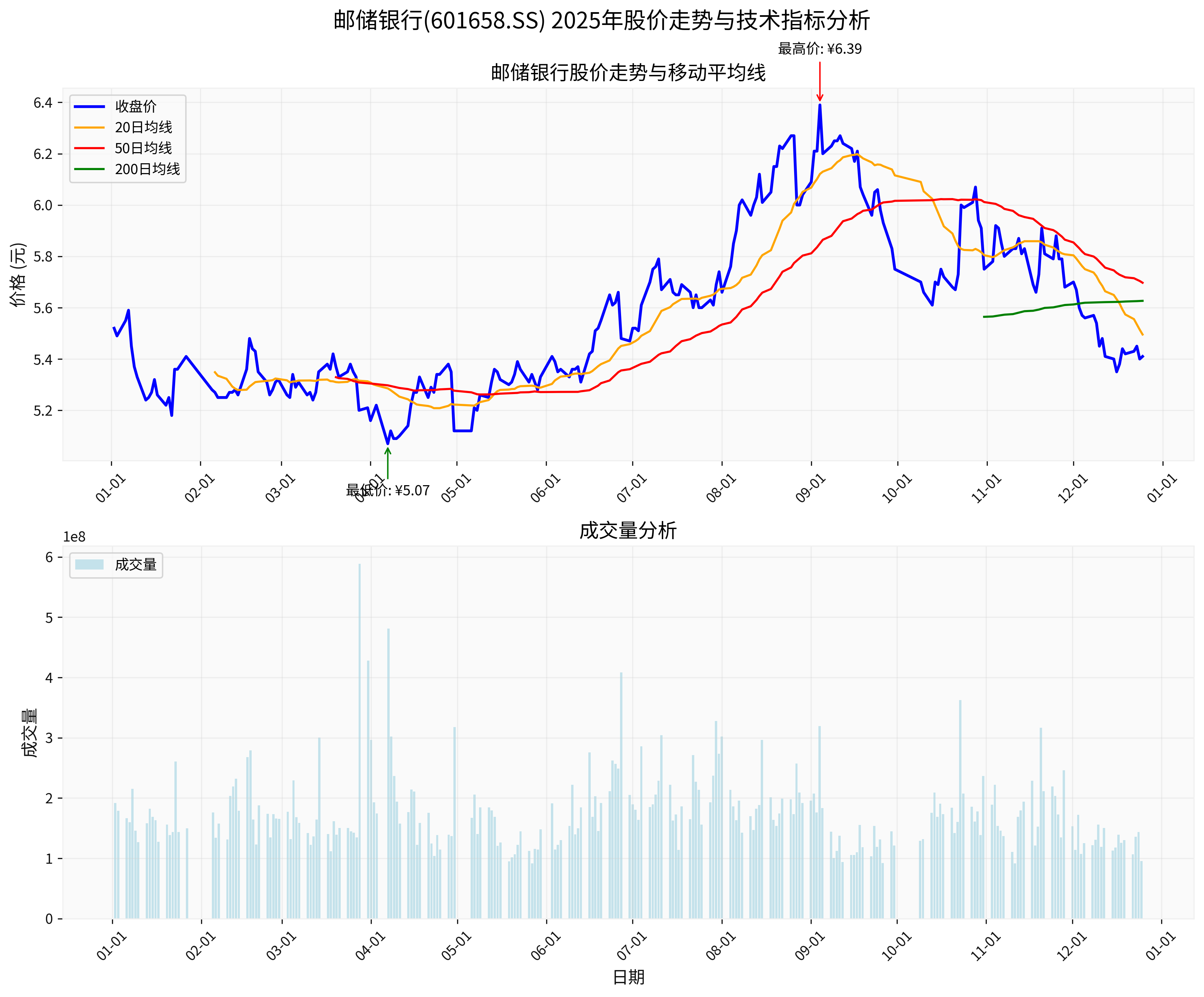 邮储银行技术分析图表