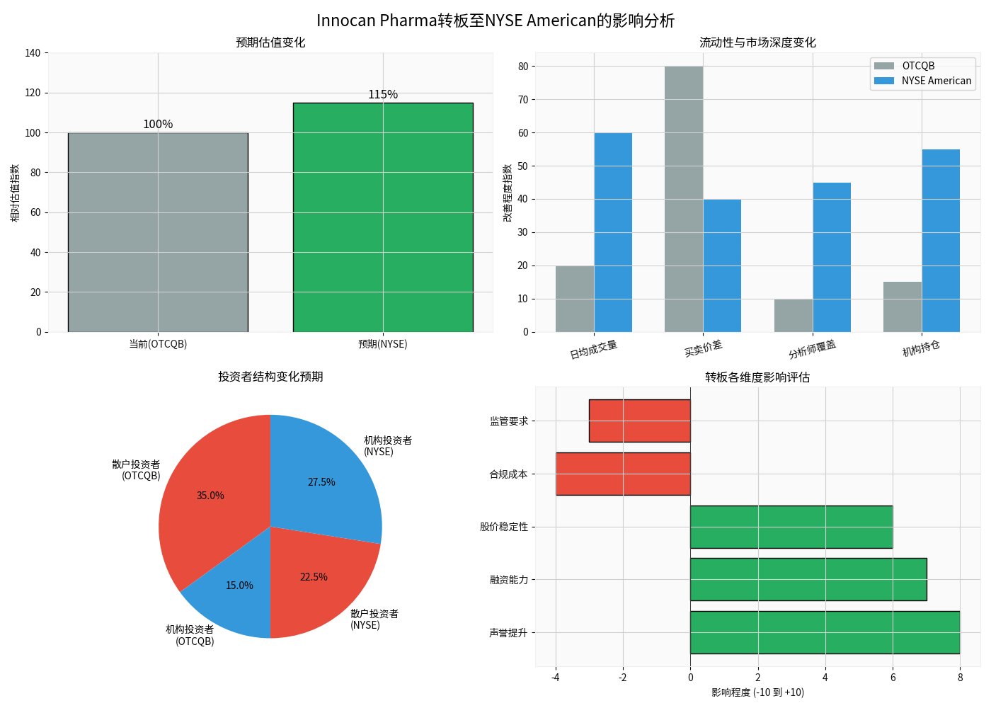 Innocan Pharma转板影响分析