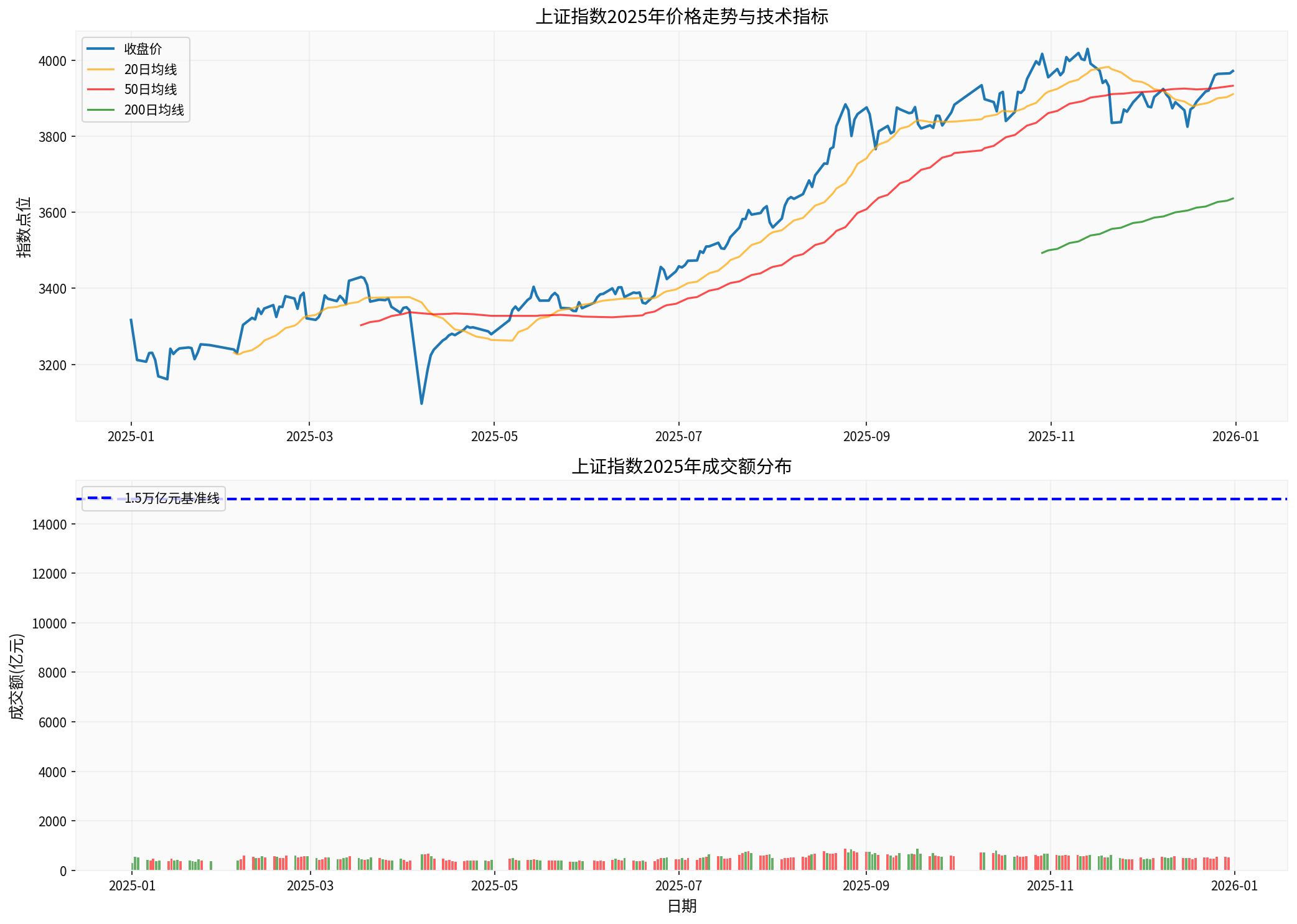 上证指数2025年价格走势与成交额分布