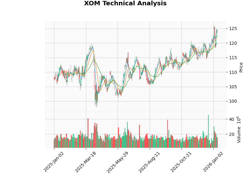 Exxon Mobil K-Line Chart