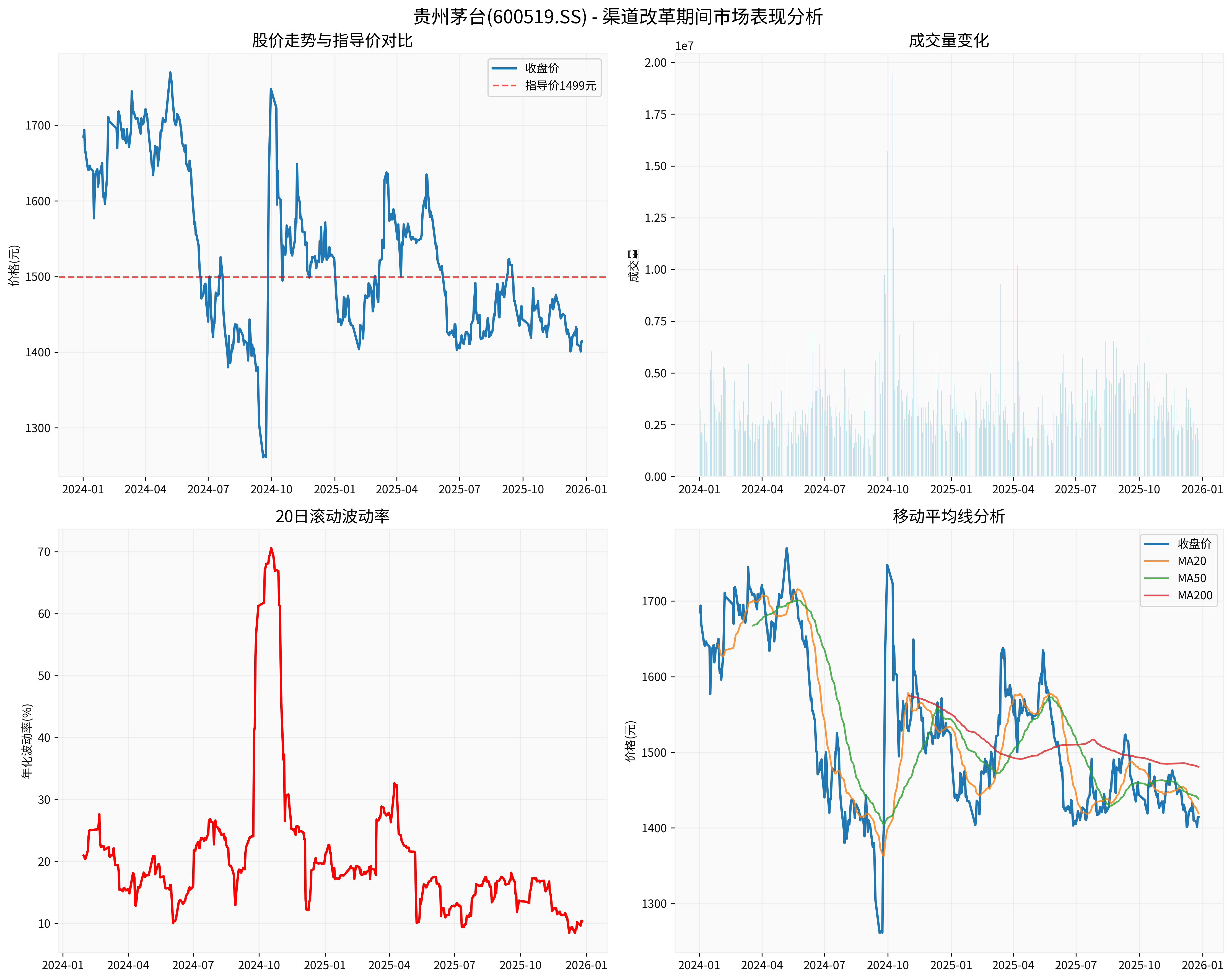 贵州茅台渠道改革期间市场表现分析