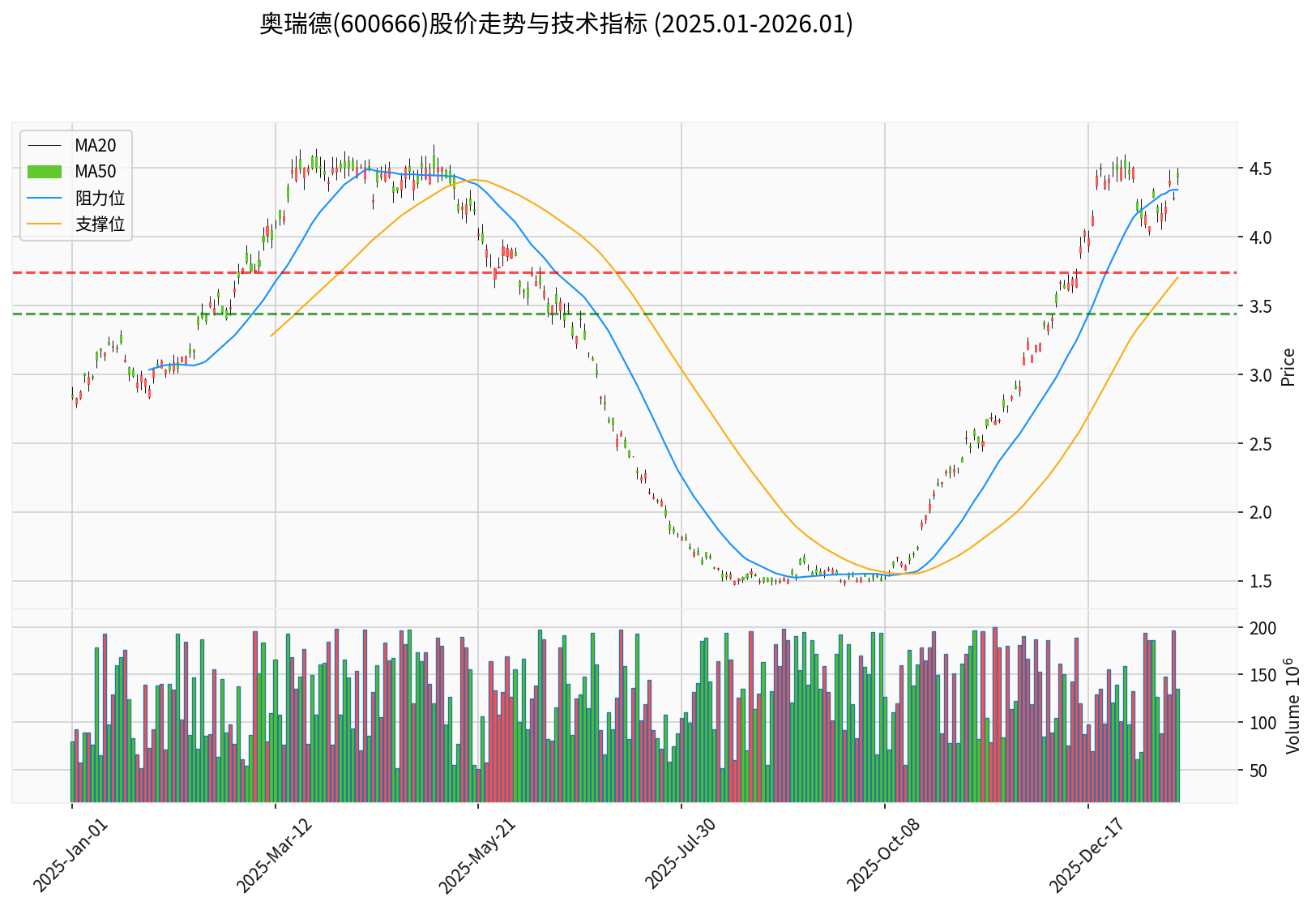 Aurora Technical Analysis Chart