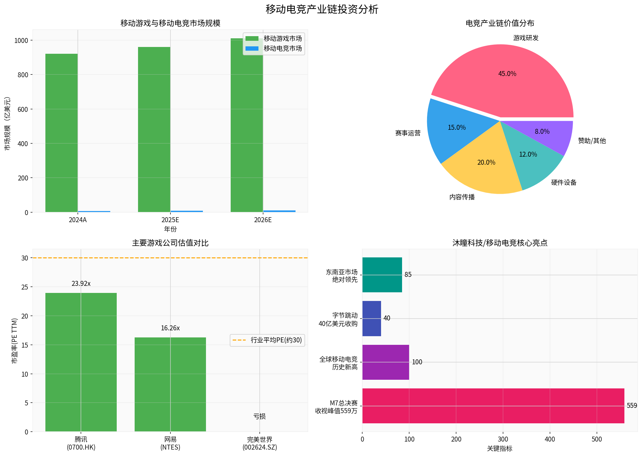 移动电竞产业链投资分析
