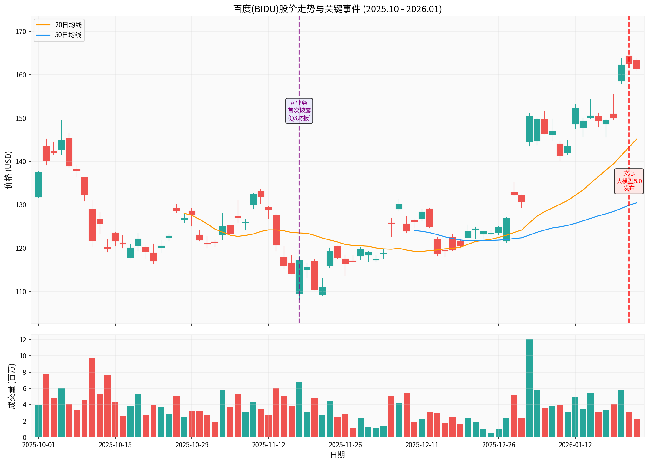 百度股价走势图