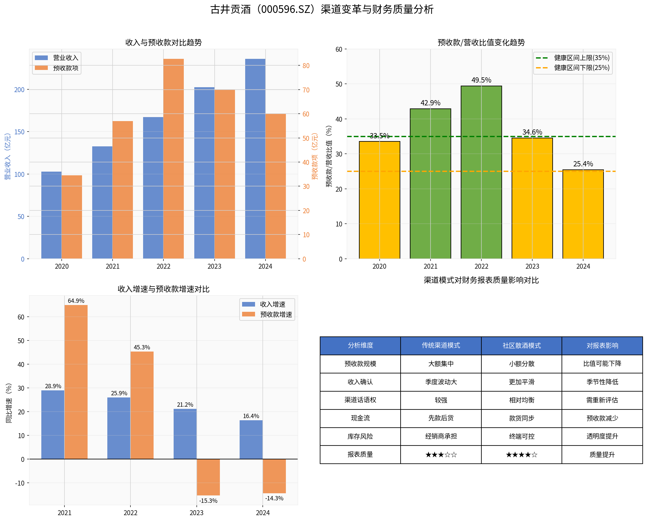 Anhui Gujing Distillery Channel Transformation and Financial Quality Analysis