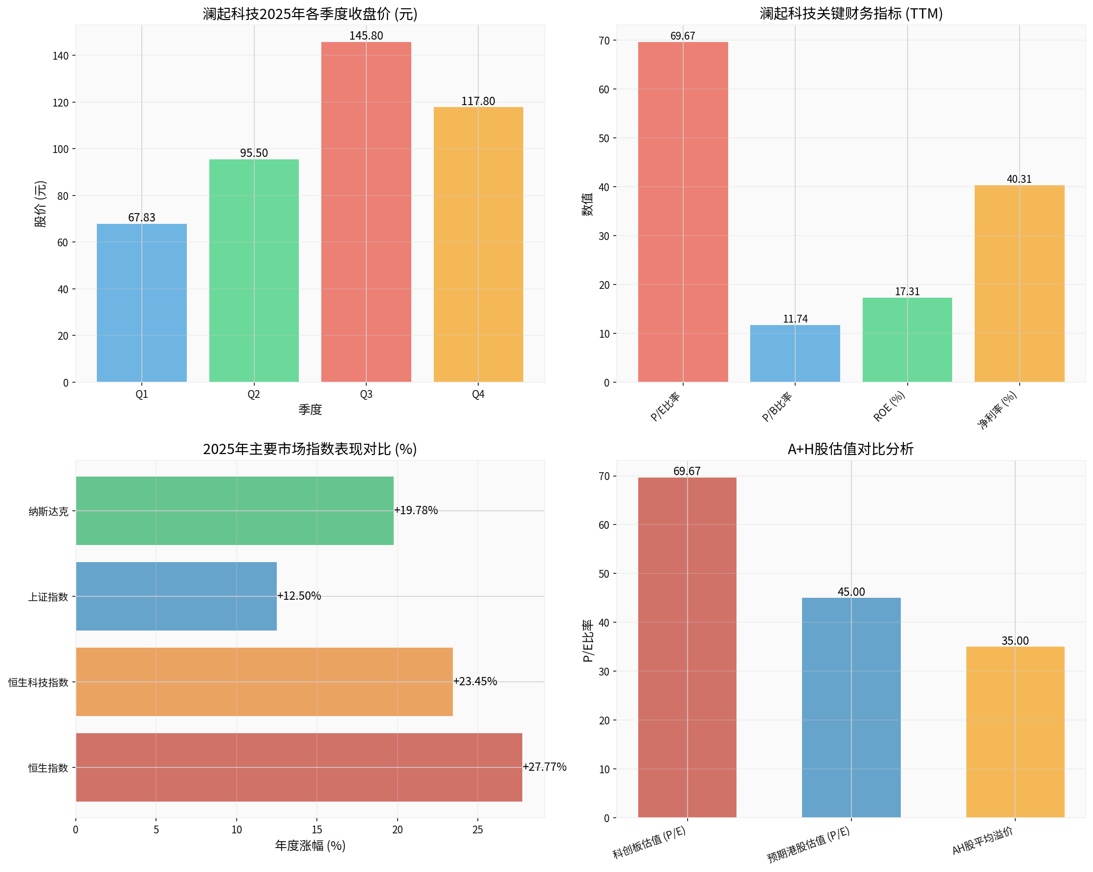 Comprehensive Analysis Chart