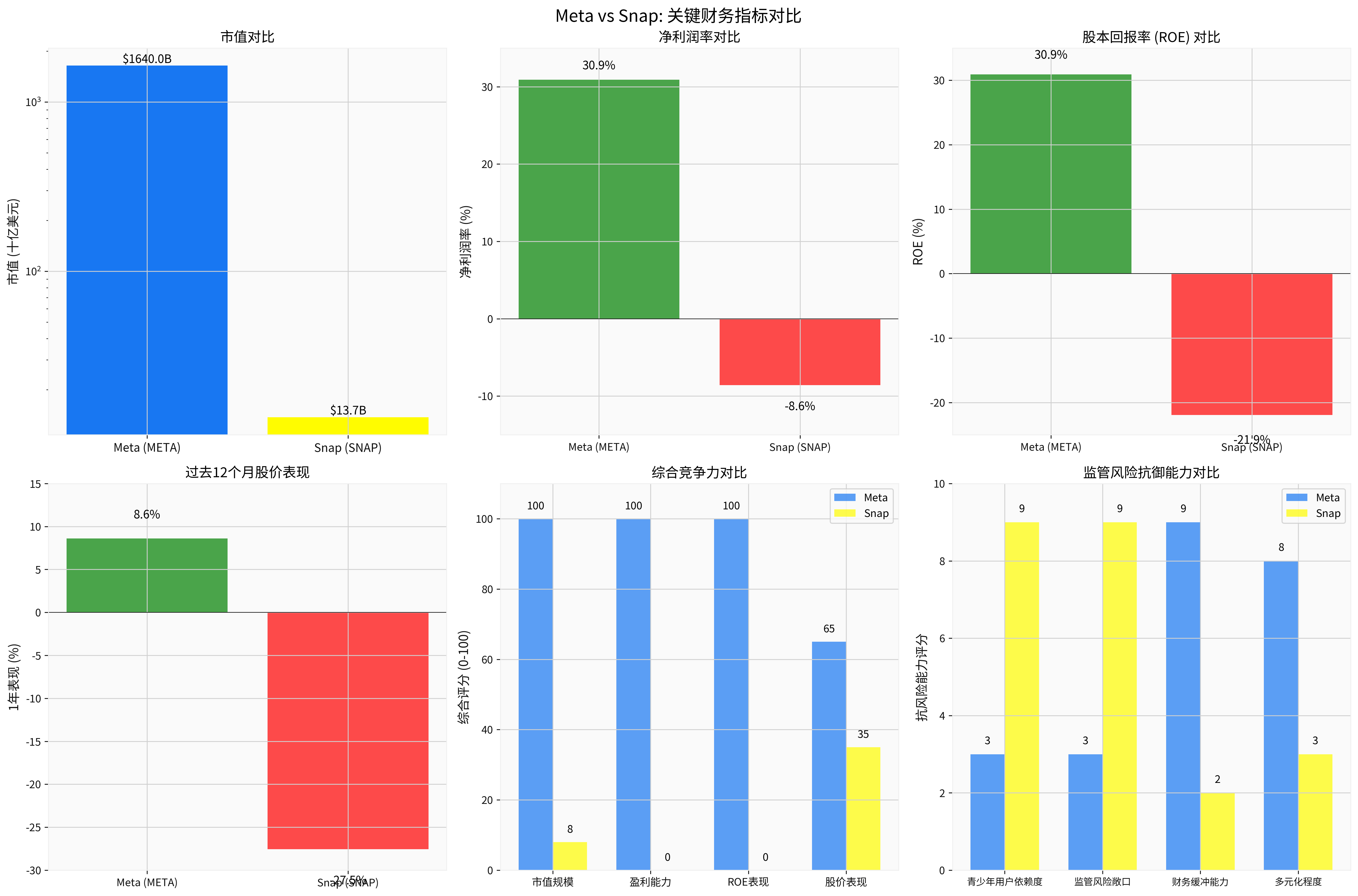 Meta vs Snap Financial Metrics Comparison