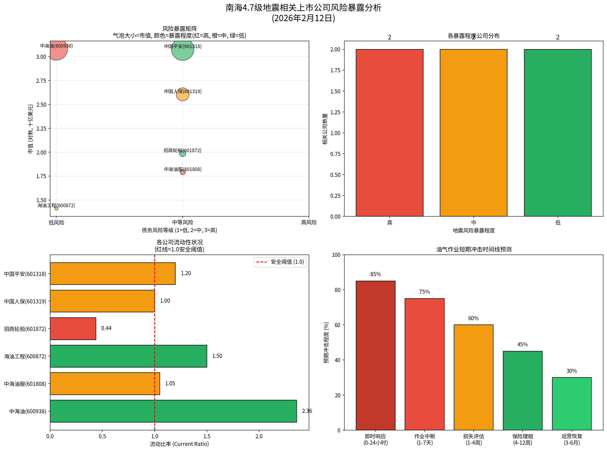 风险暴露分析图表