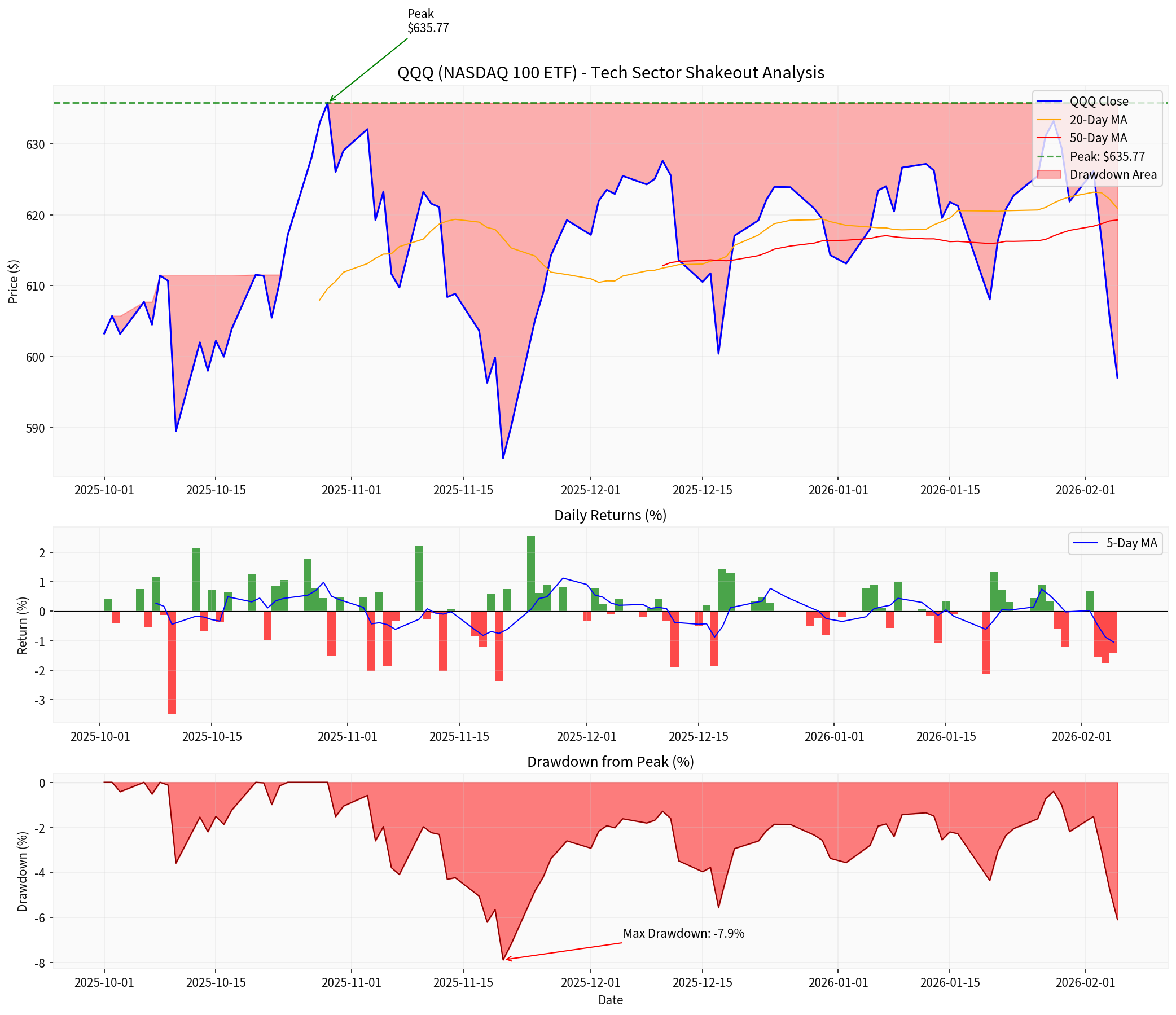 Tech Sector Analysis
