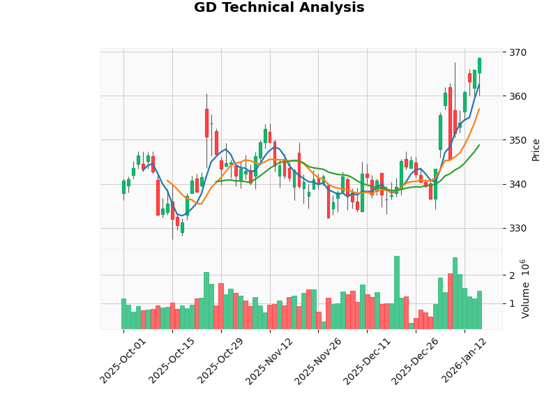 General Dynamics股价走势