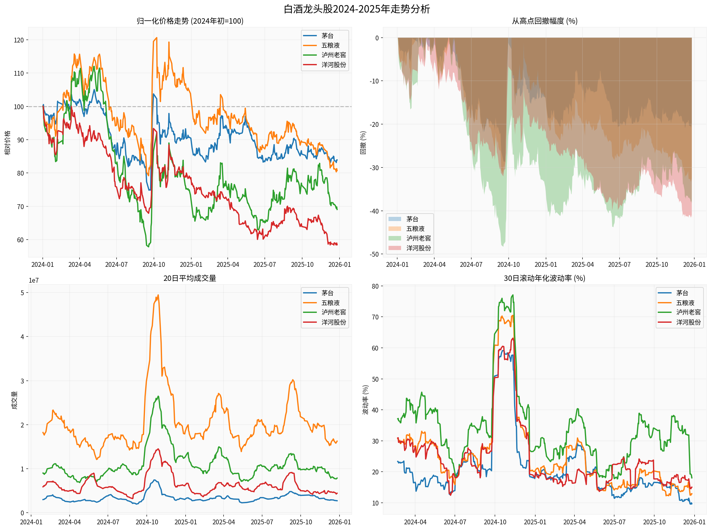 Baijiu Leading Stocks Trend Analysis 2024-2025