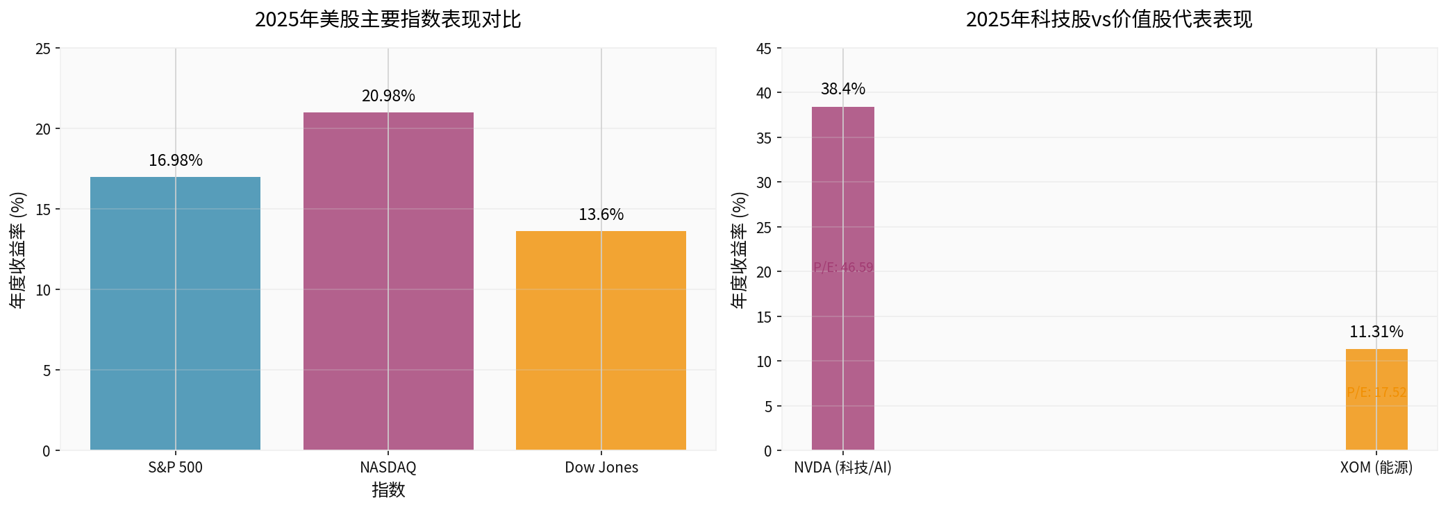 2025 US Stock Market Performance