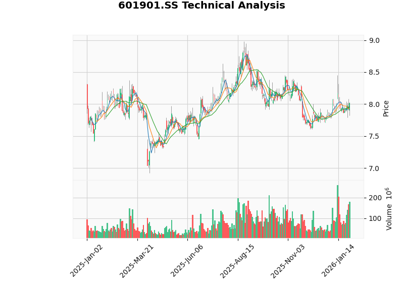 方正证券股价与均线走势
