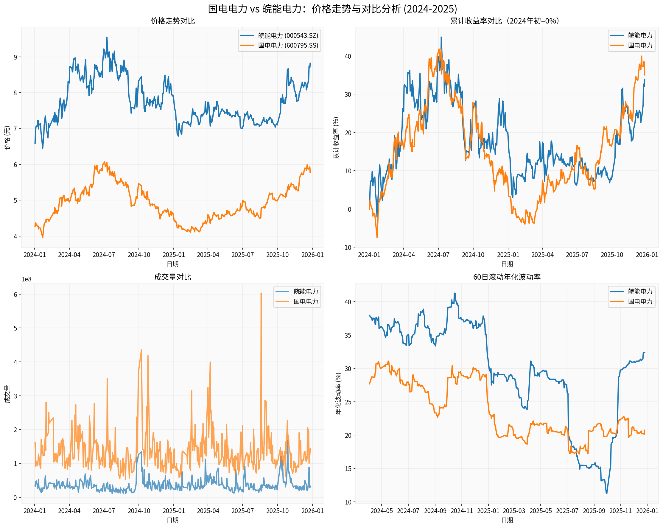国电电力与皖能电力价格/波动对比图