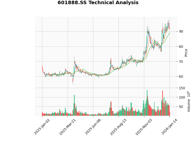 K-Line Technical Analysis of China Duty Free Group