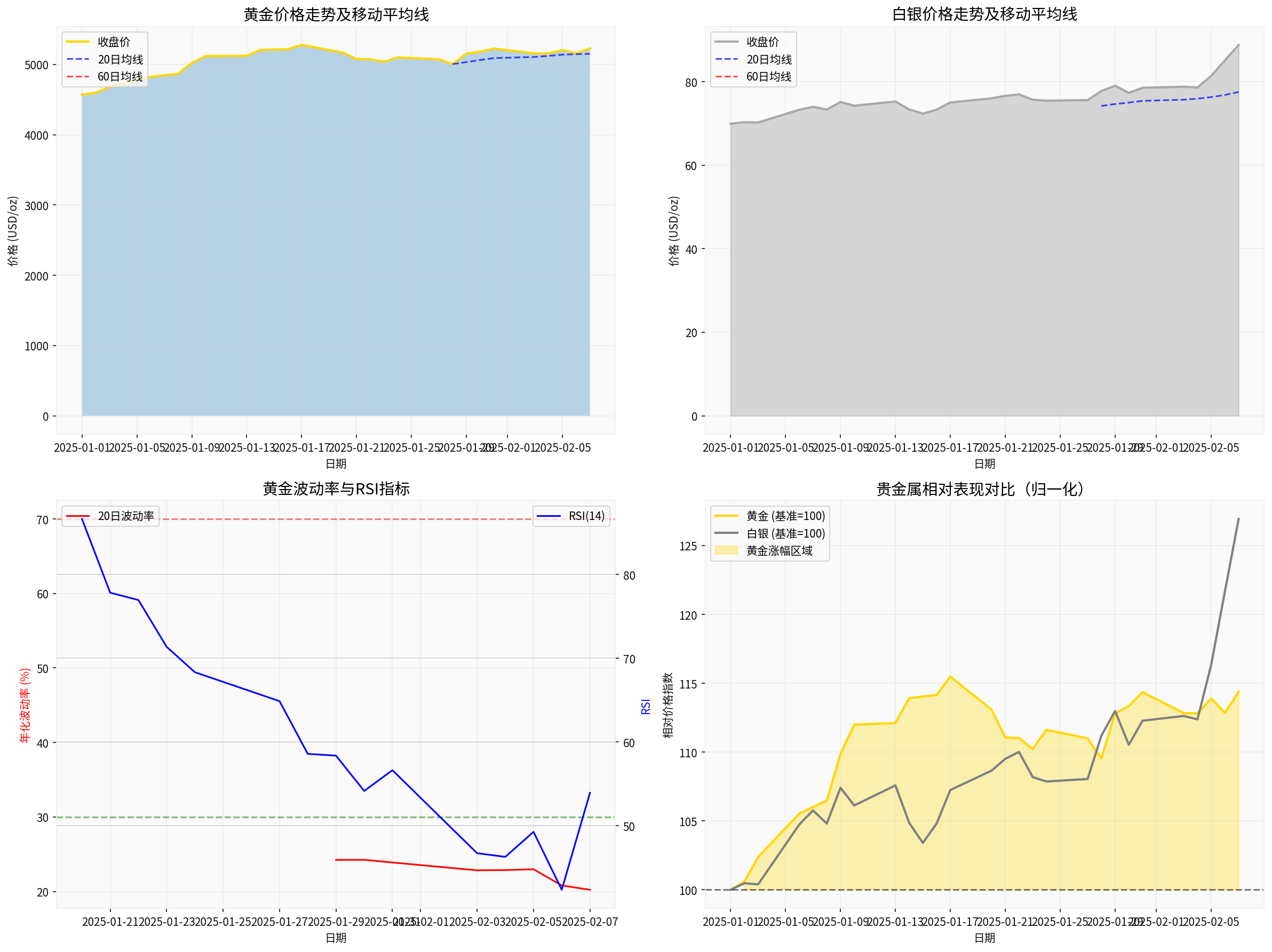 贵金属价格走势分析