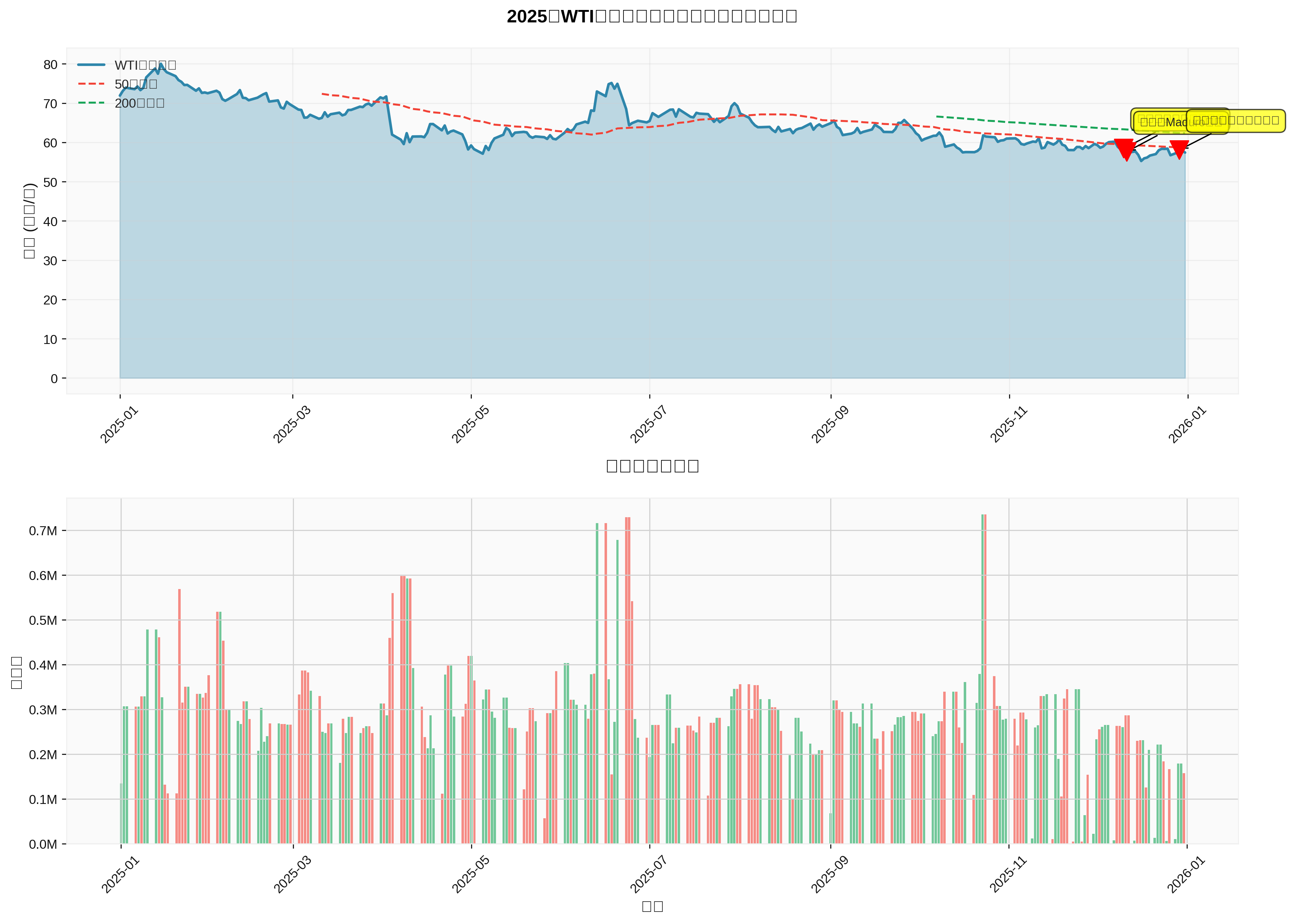Crude Oil Price Trend Chart