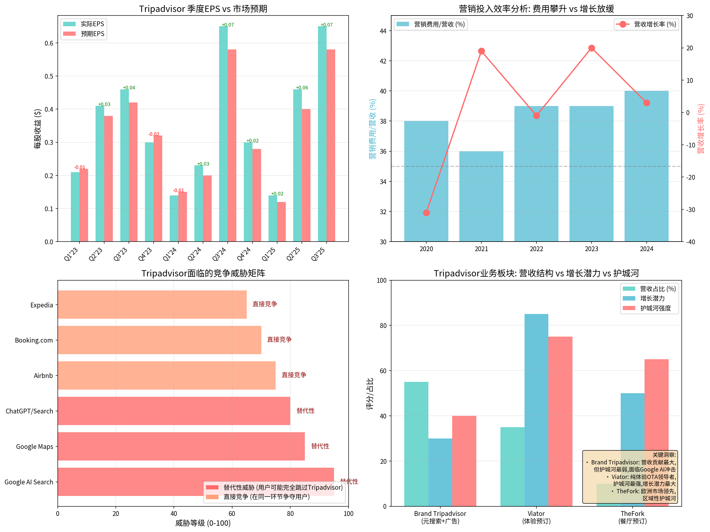 Tripadvisor深度分析