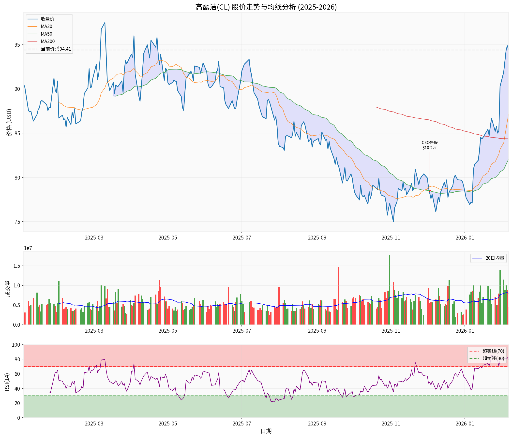 高露洁股价走势与内部交易标记