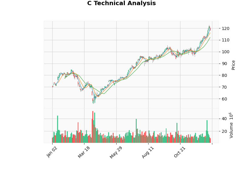 2025 Citigroup Share Price K-line Chart (X-axis: Date; Y-axis: USD)
