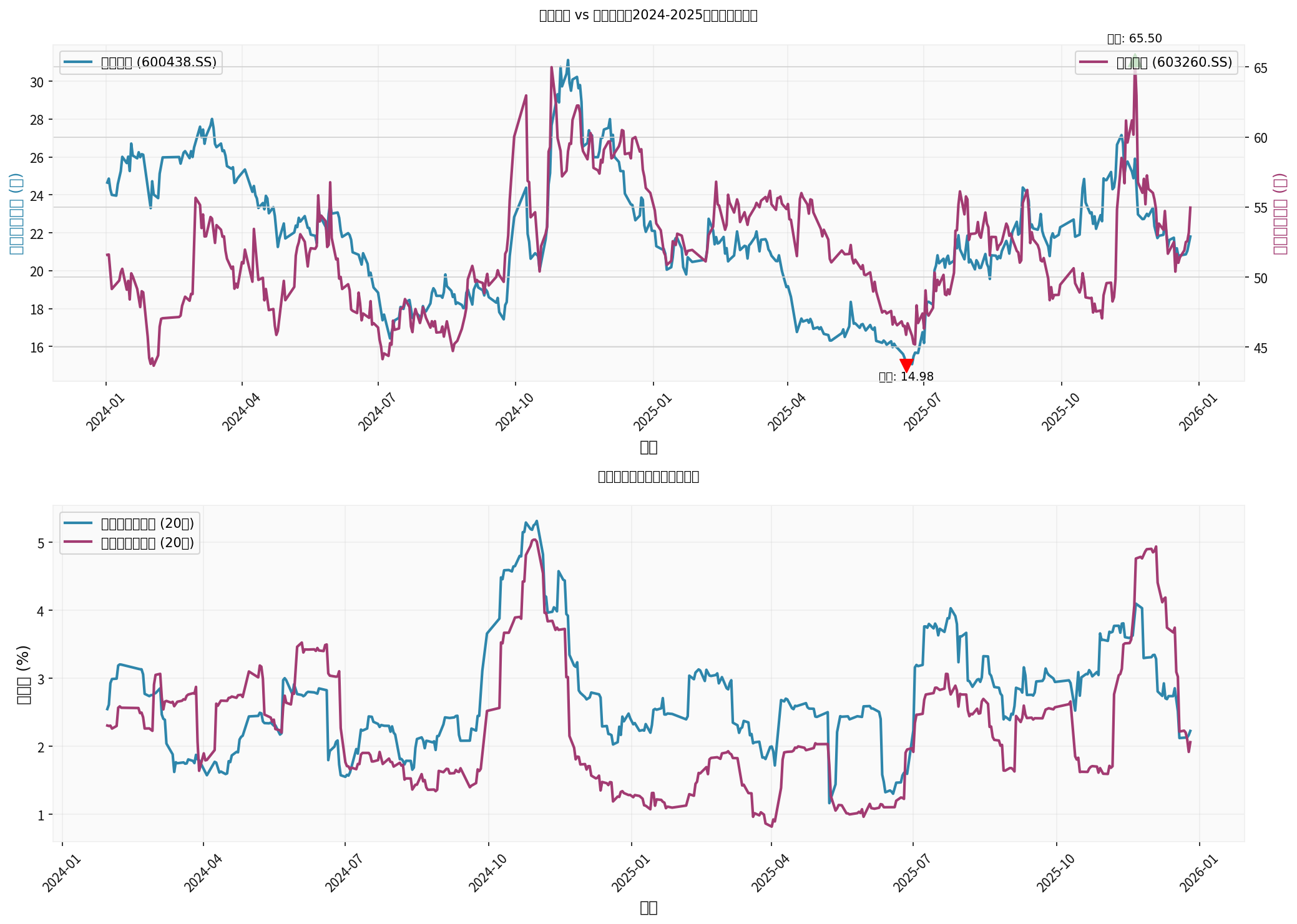 Tongwei vs Hesheng Silicon Industry Price Trend and Volatility Comparison