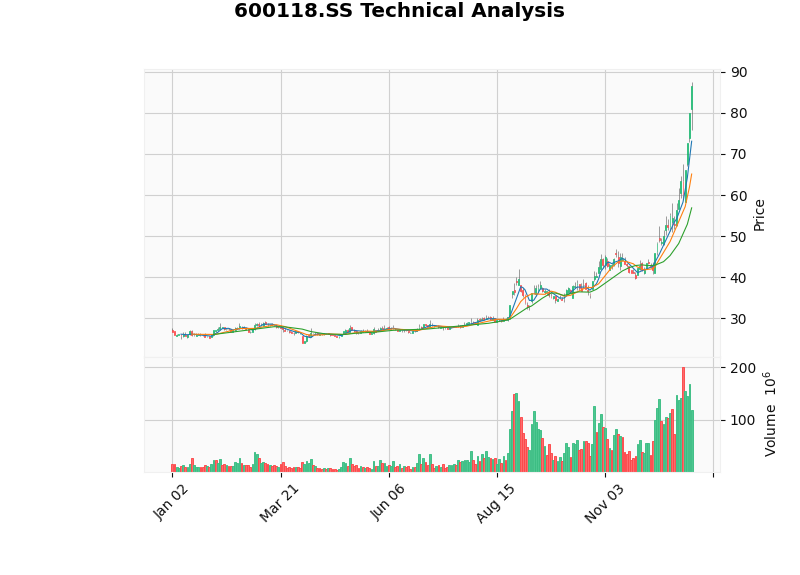 China Satellite Communications Technical Analysis K-line Chart