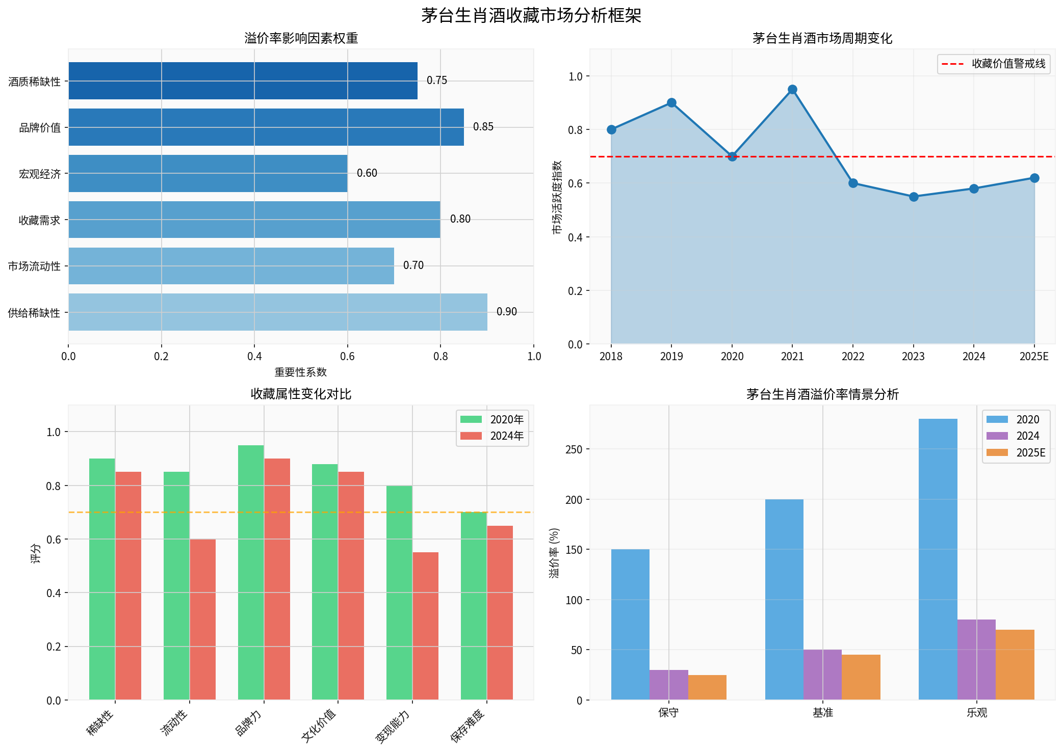 茅台生肖酒分析框架