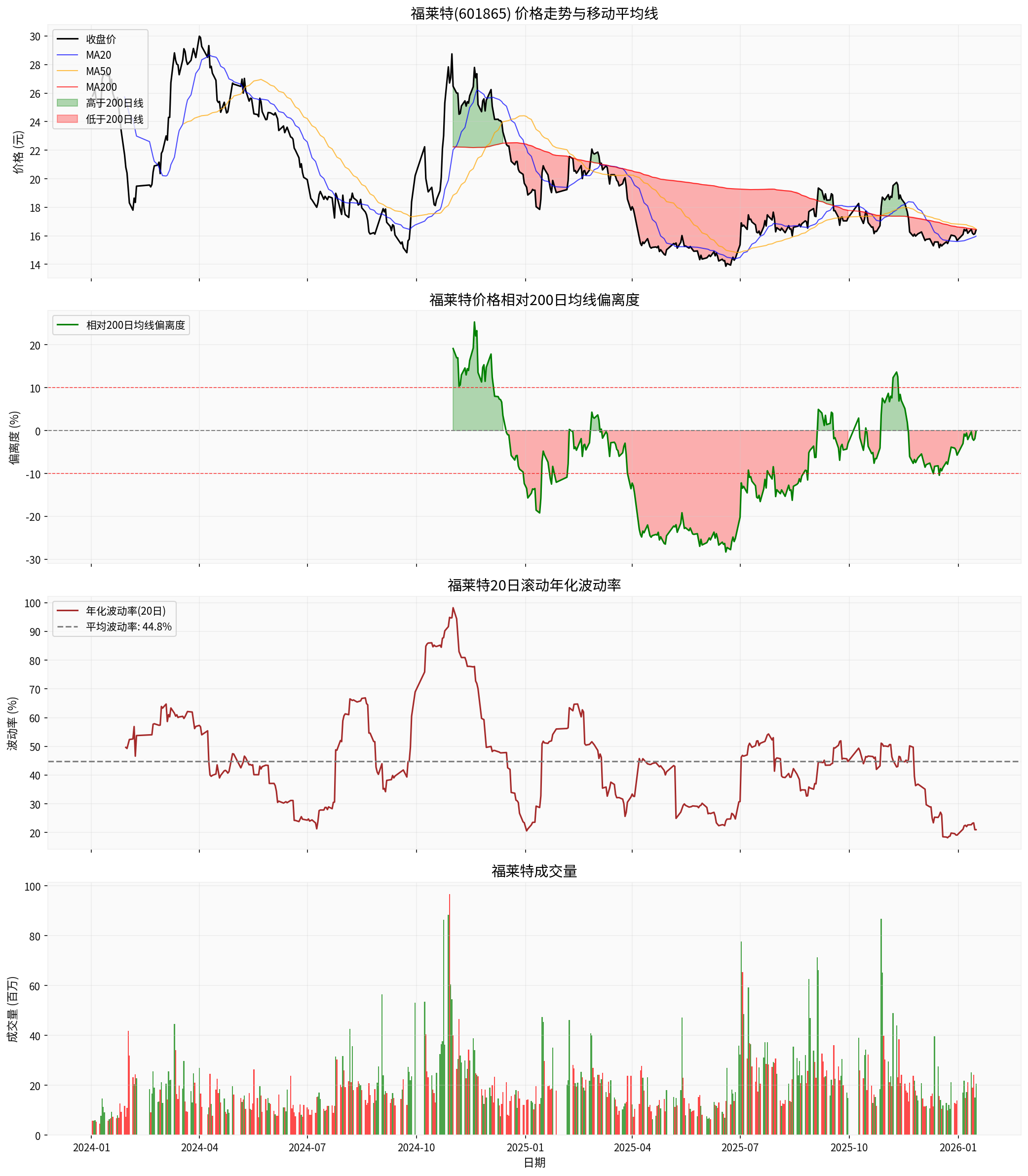 Flat Glass Cycle Analysis Chart