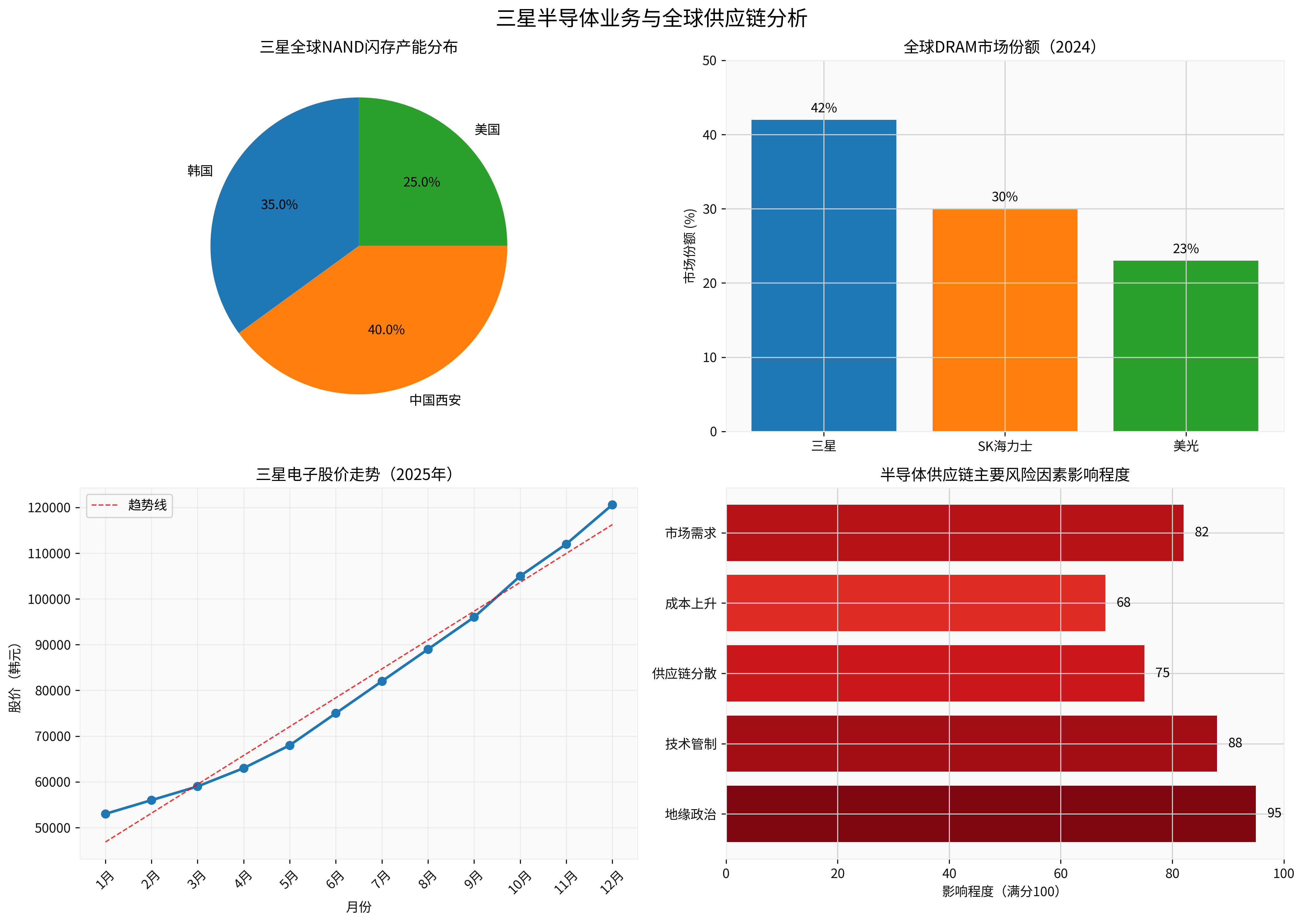 Samsung Semiconductor Business and Global Supply Chain Analysis