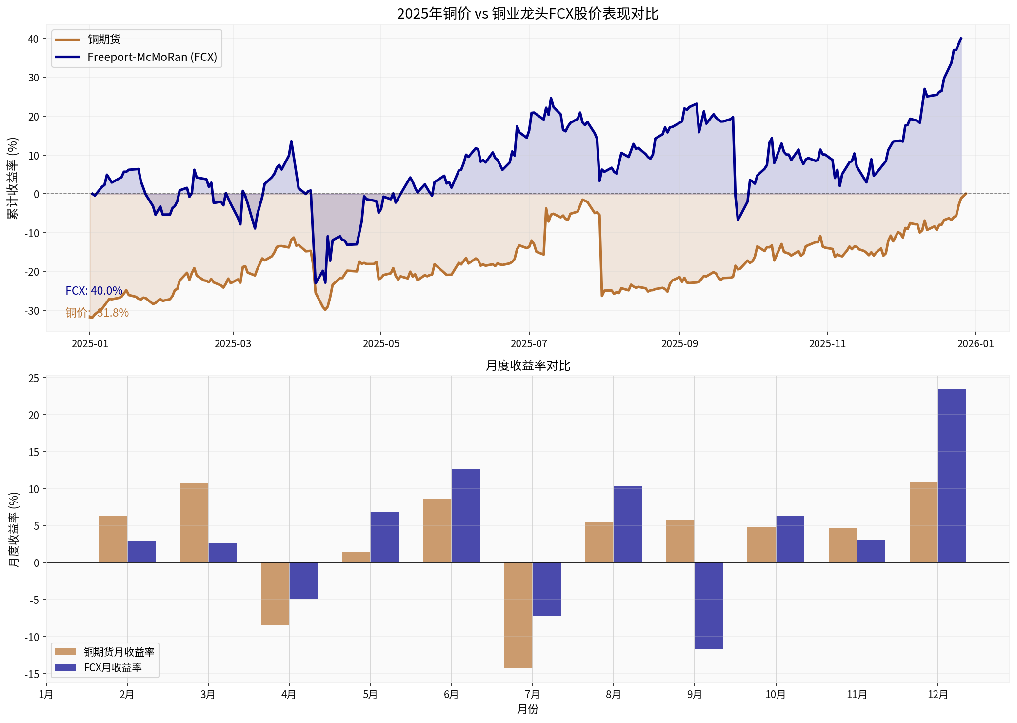 Copper Price vs. FCX Stock Price Performance Comparison