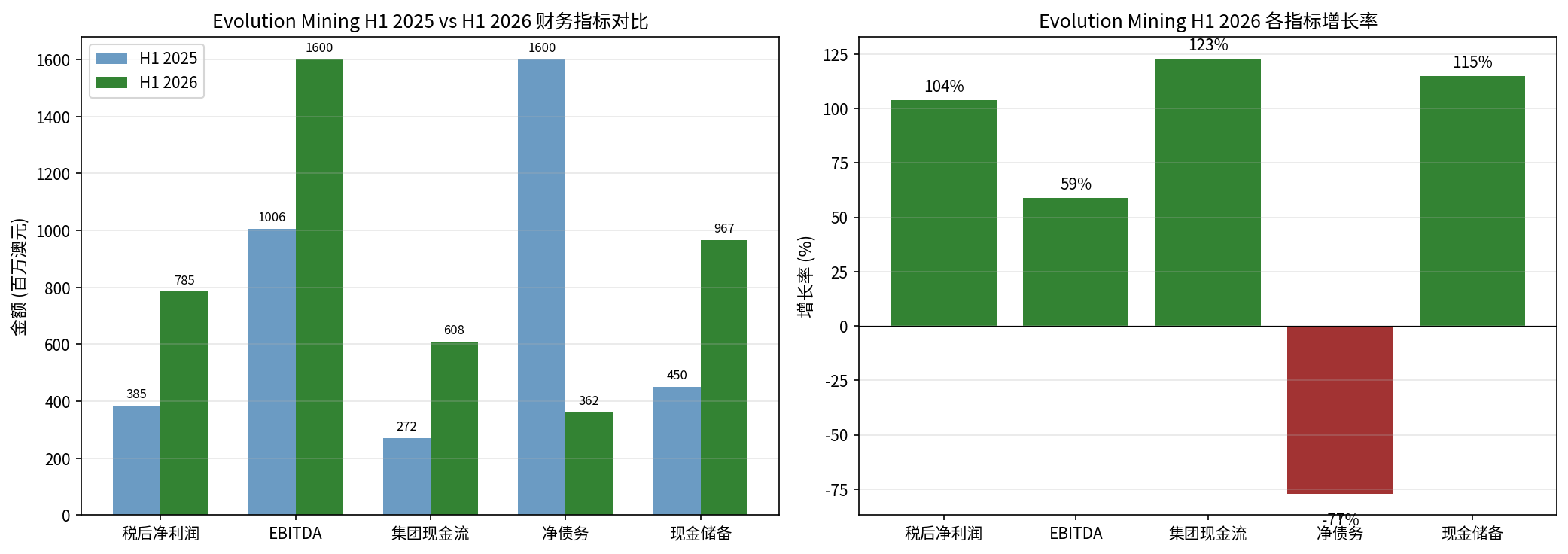 Evolution Mining财务指标对比