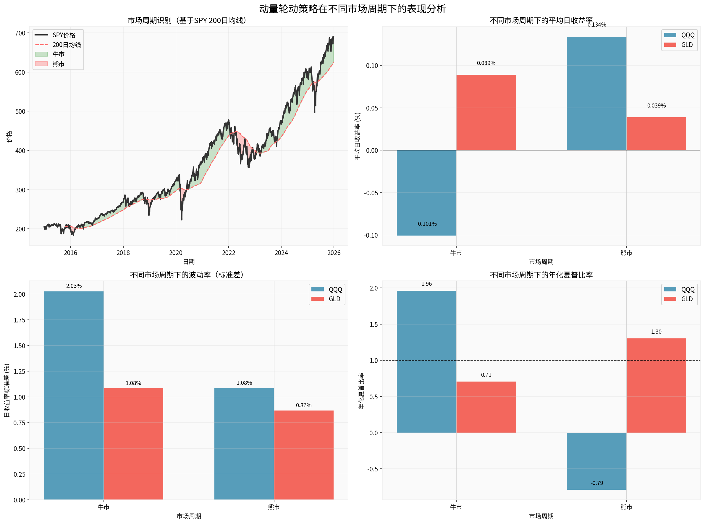 Performance Analysis Under Different Market Cycles