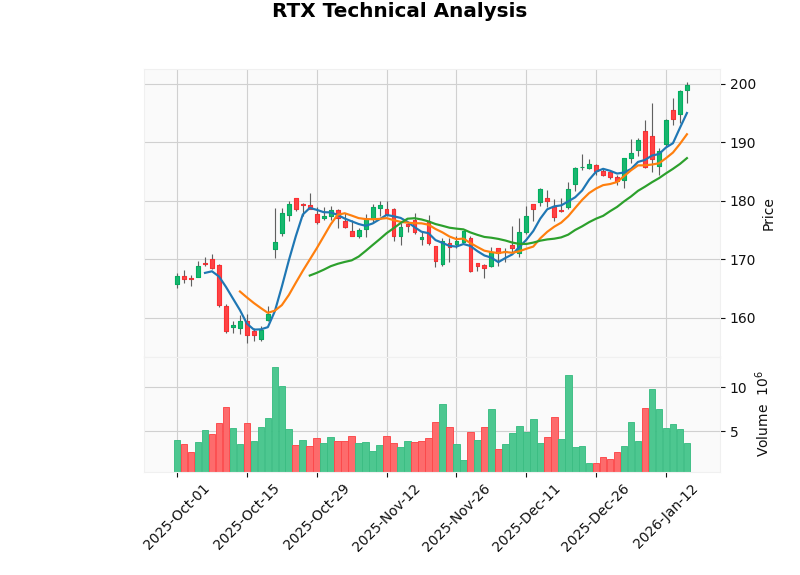 Raytheon股价走势