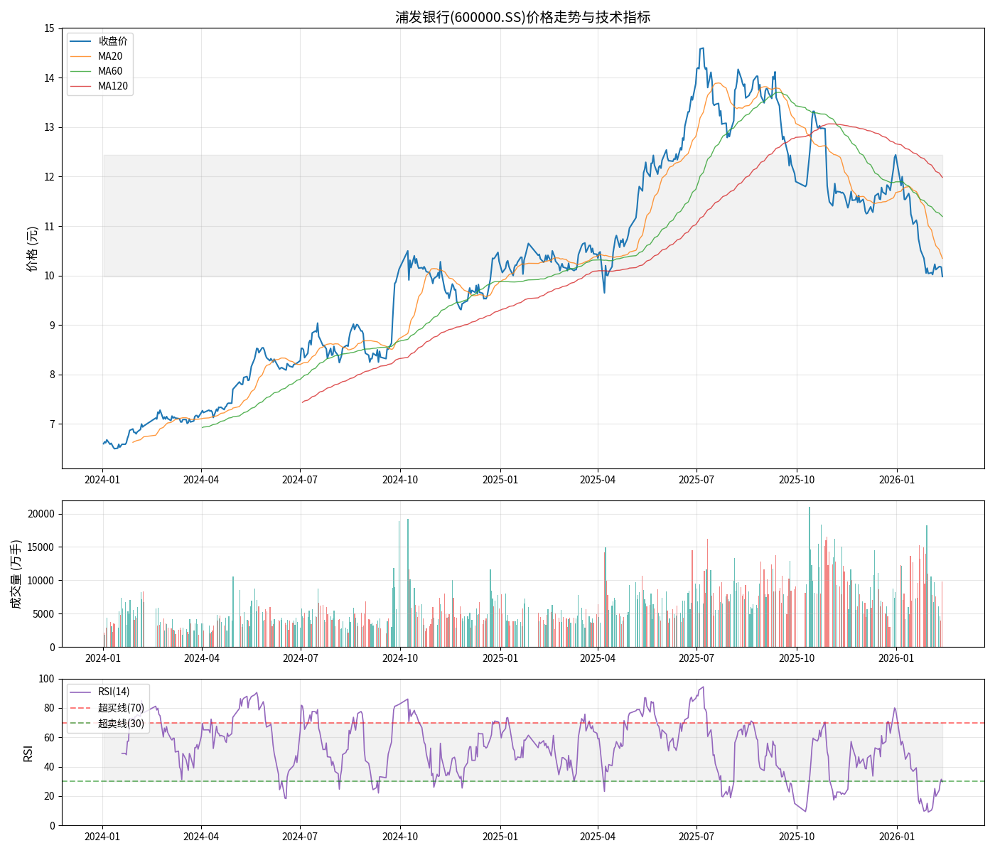 浦发银行技术分析