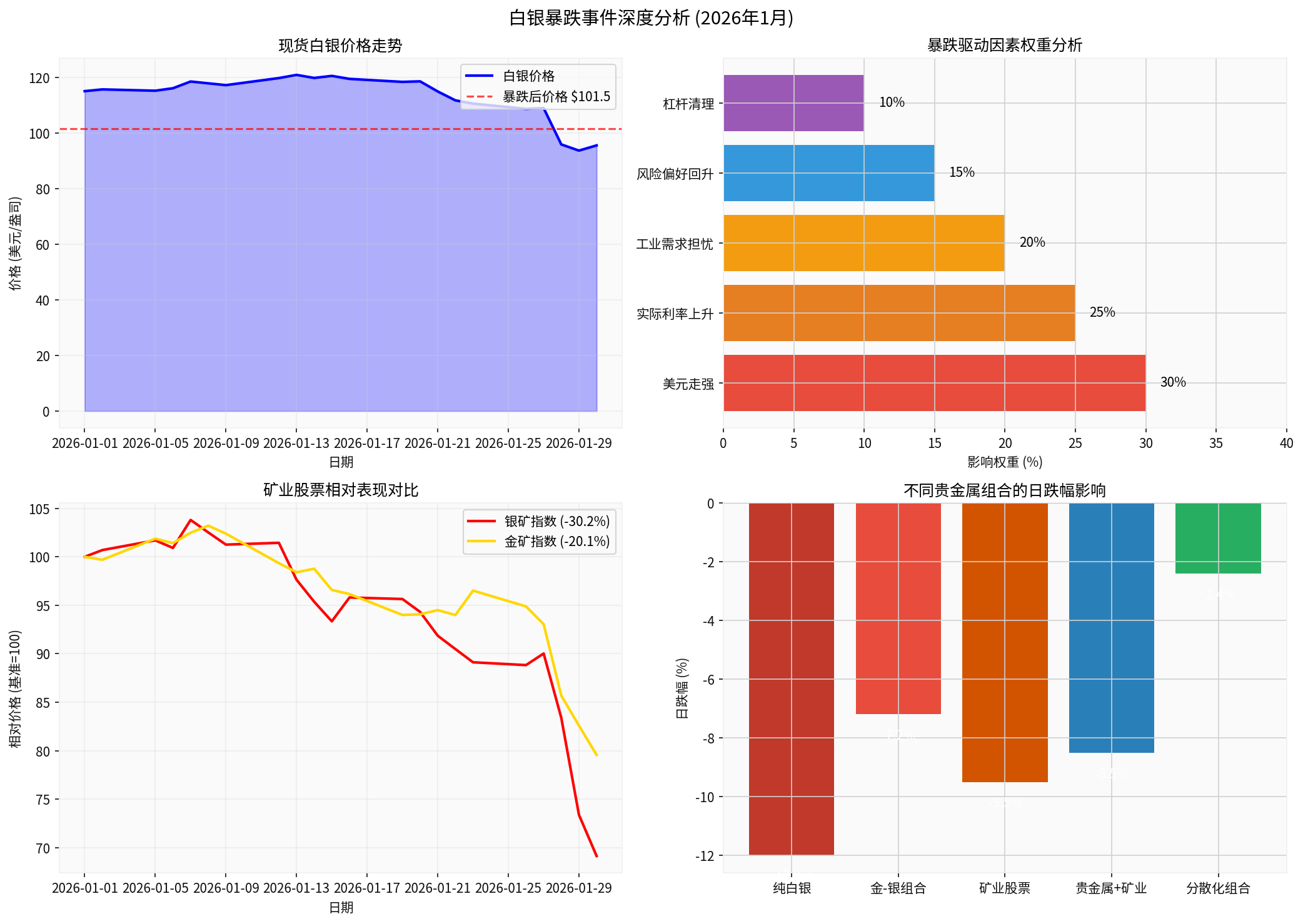 白银暴跌事件分析图表