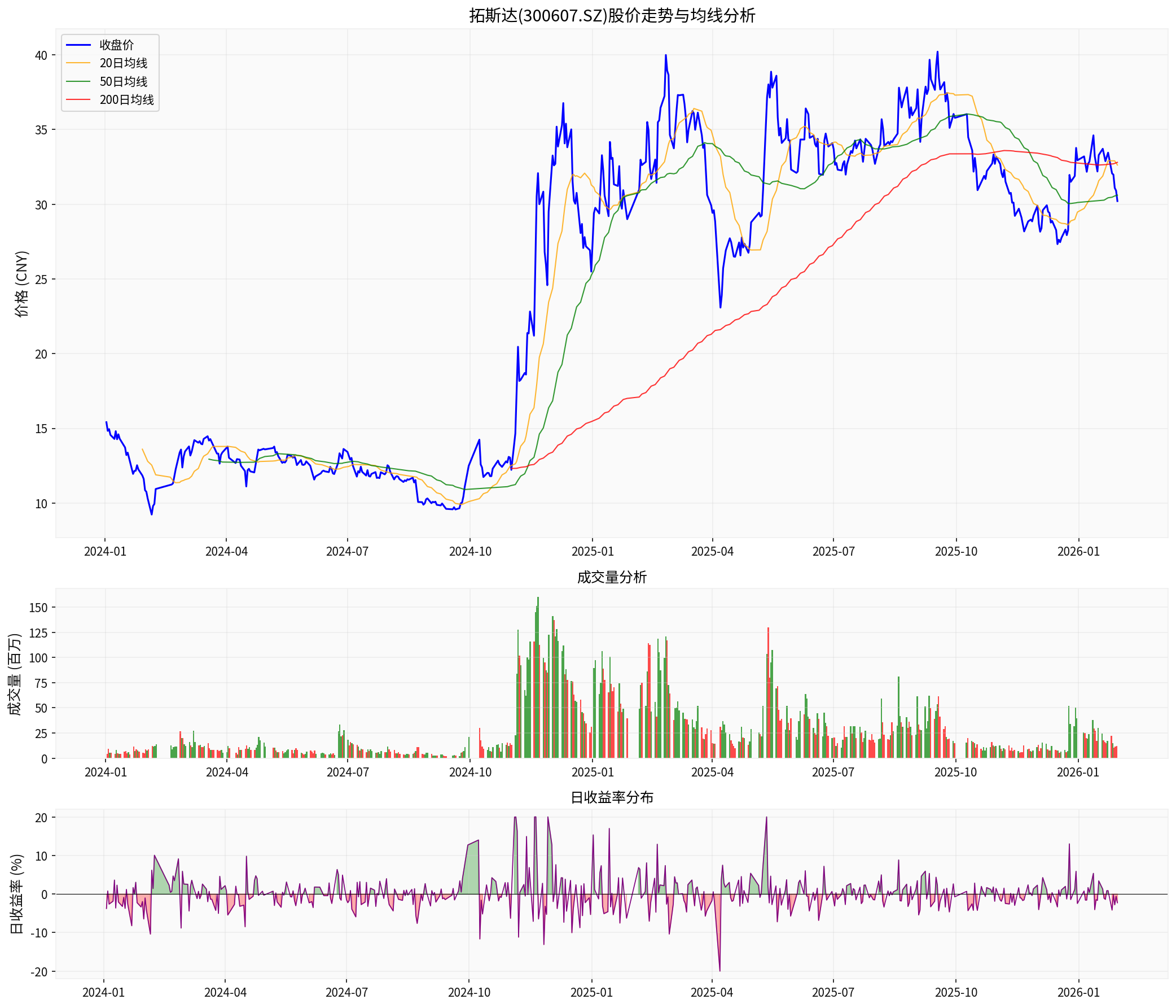 拓斯达股价走势分析