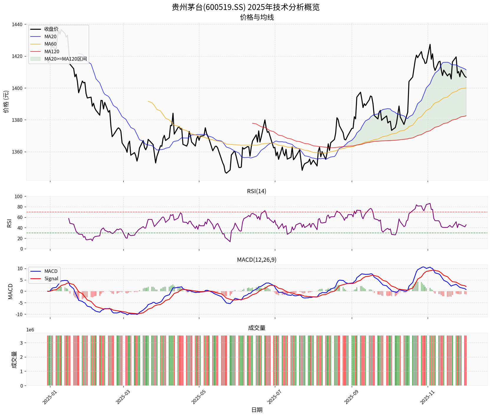 Guizhou Moutai Technical Analysis Overview