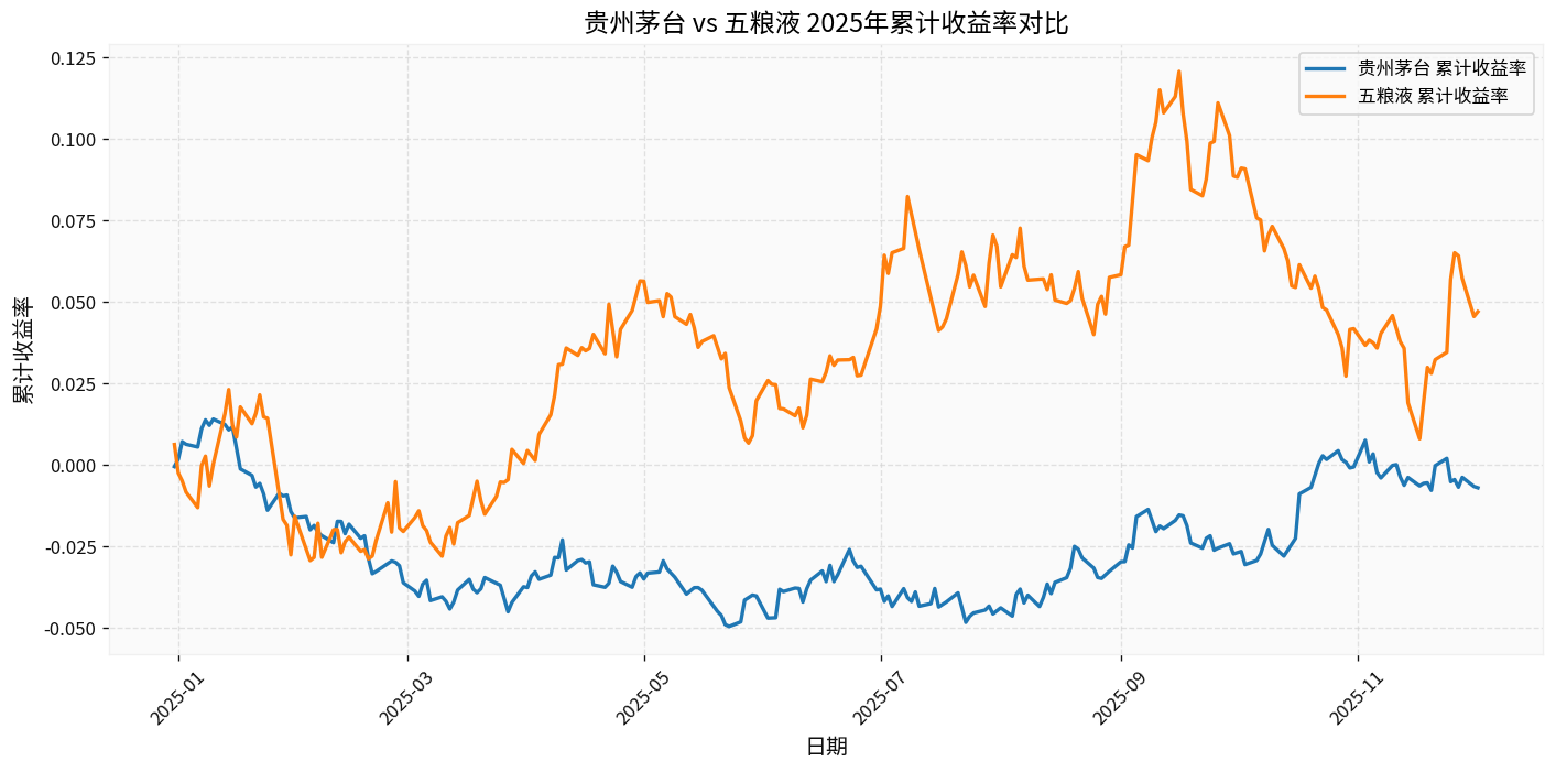 Moutai vs Wuliangye Cumulative Return Comparison
