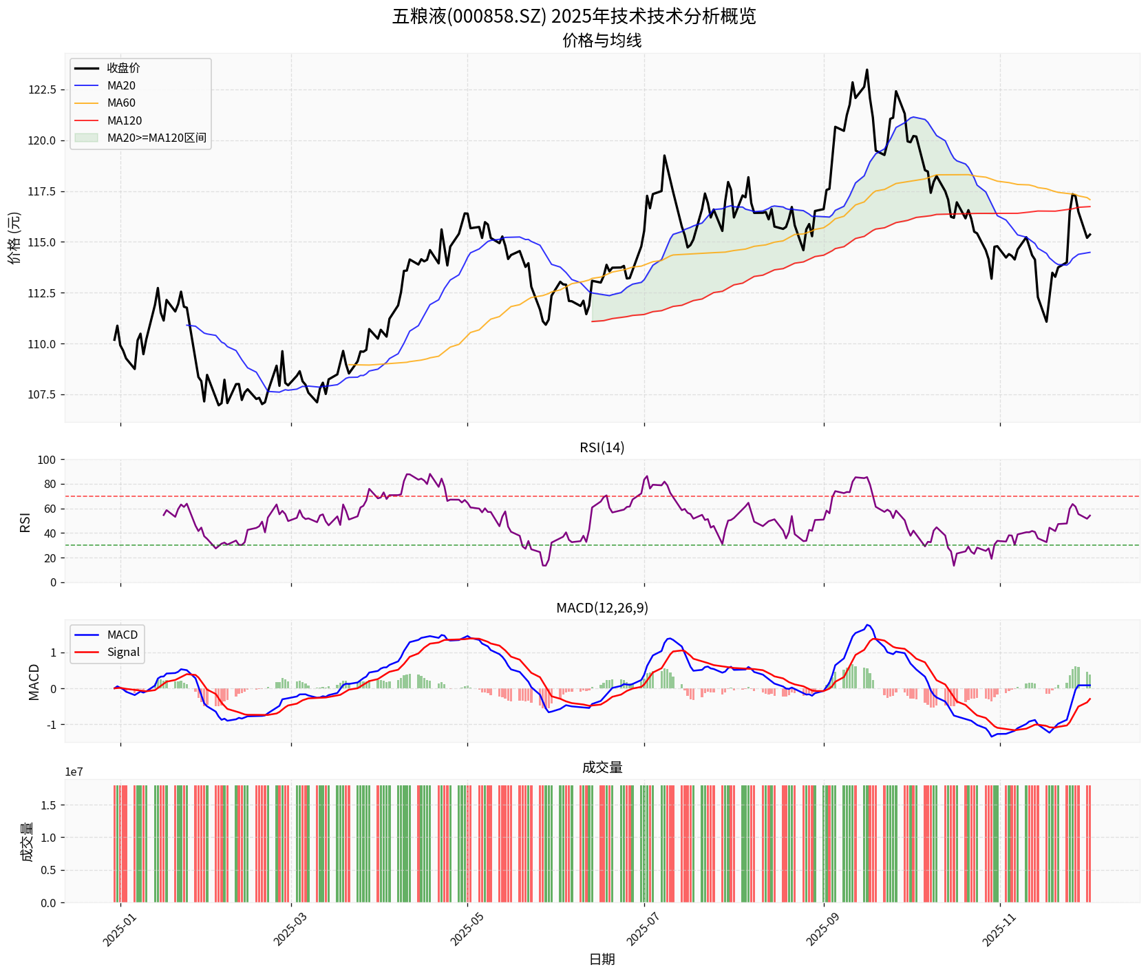 Wuliangye Technical Analysis Overview