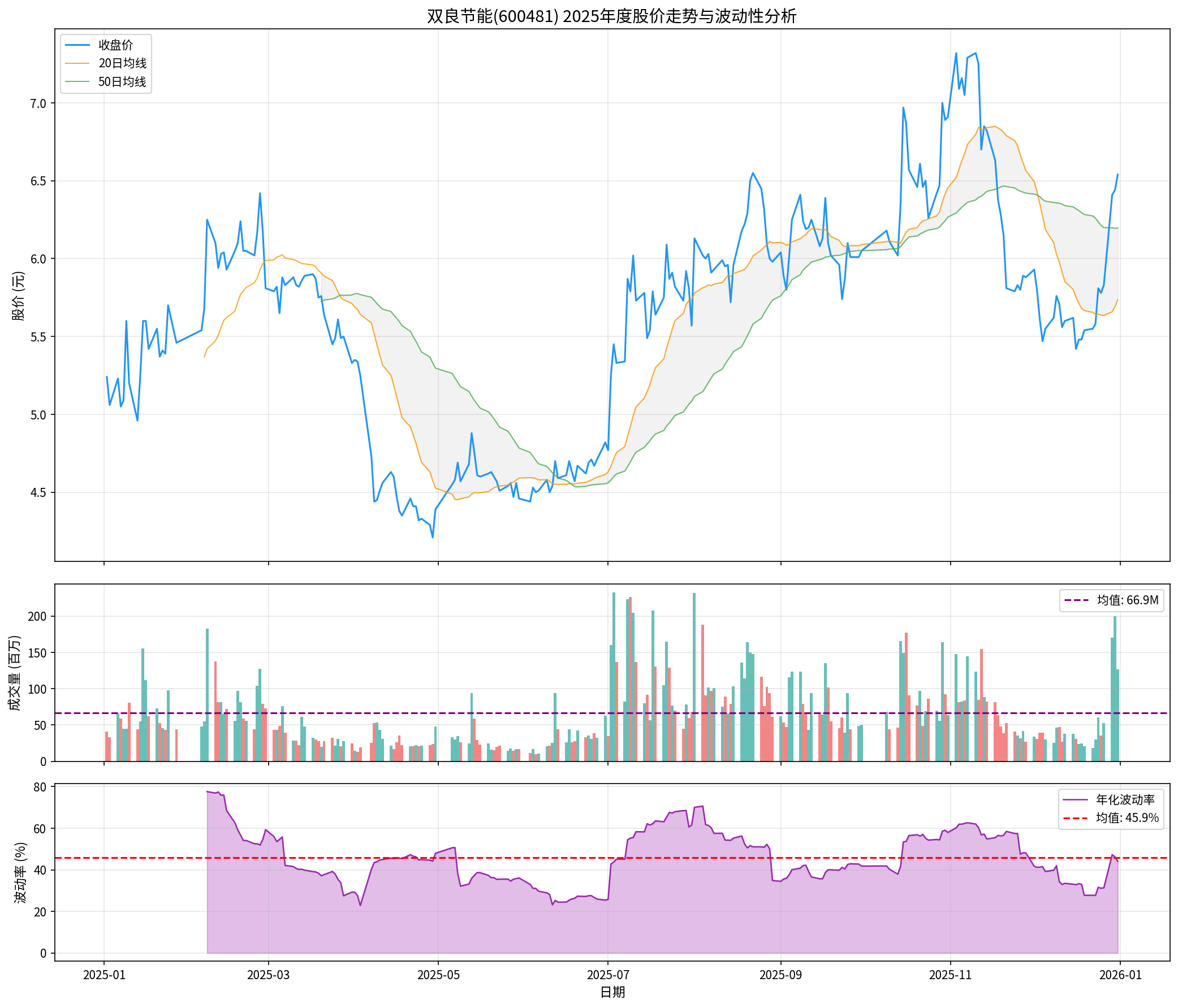 双良节能股价走势分析
