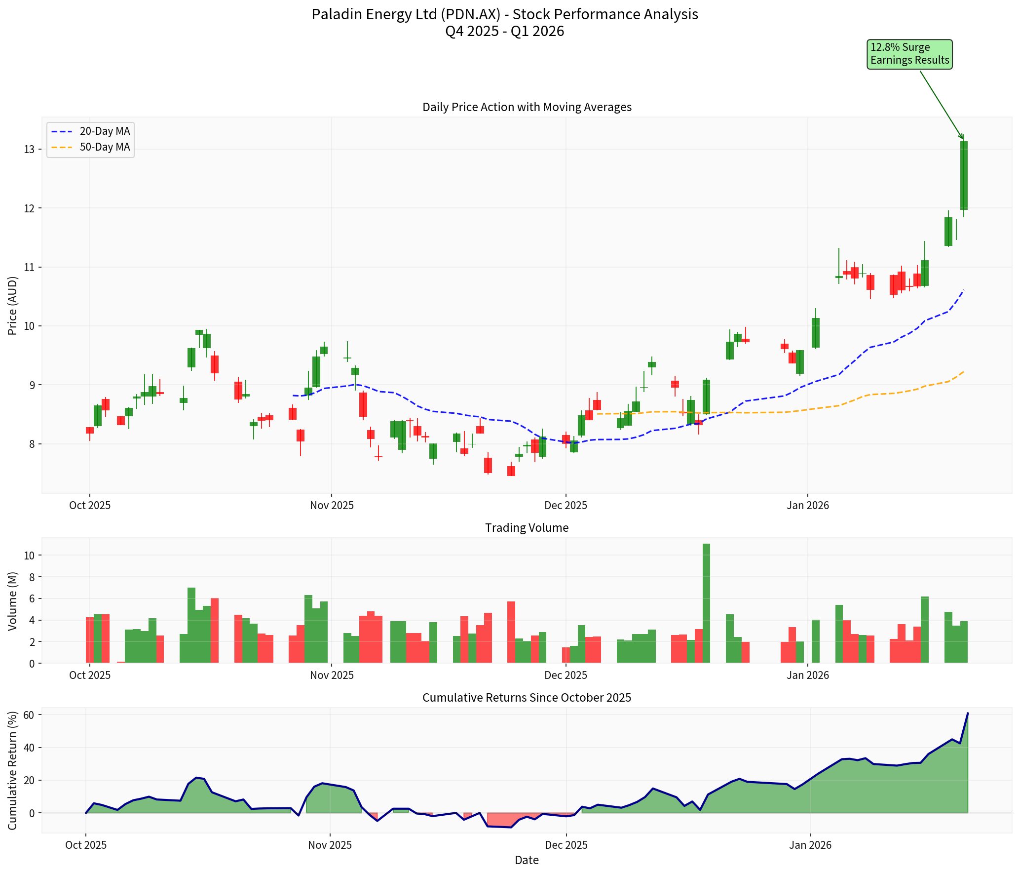Paladin Energy Stock Performance Analysis