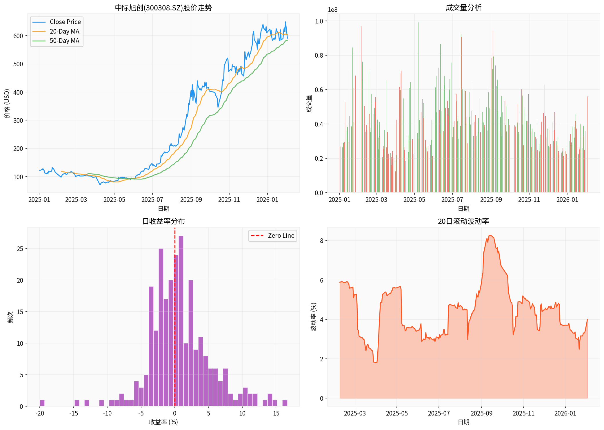 中际旭创(300308.SZ)股价走势分析